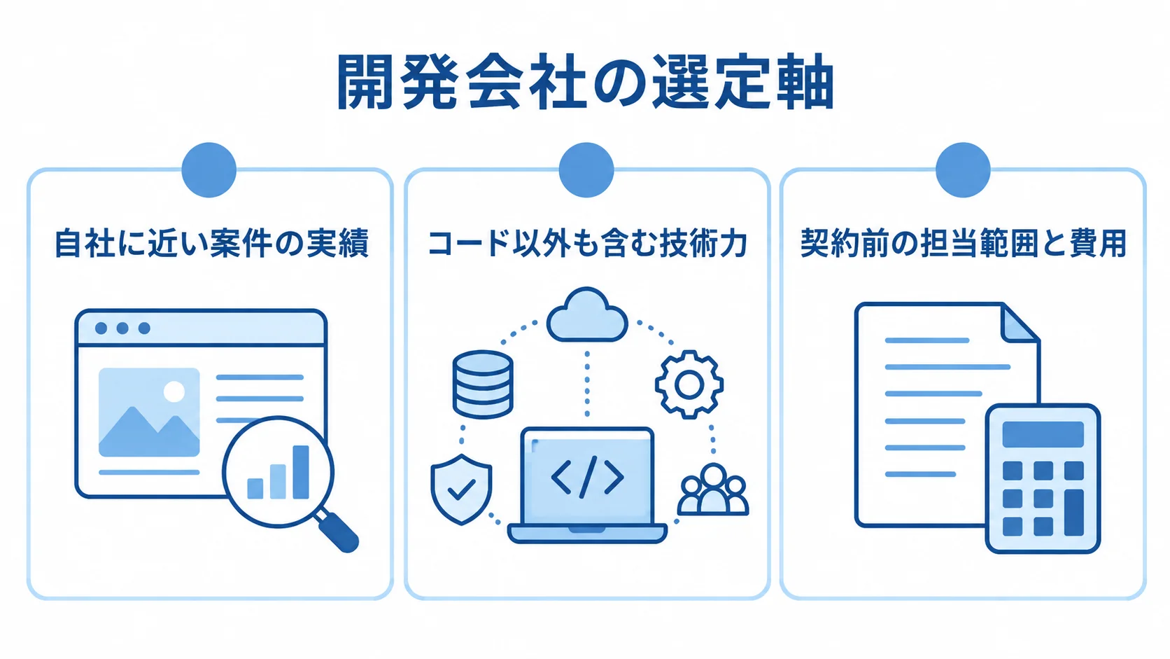 ローコード開発会社の選定で確認する3つの軸 ローコード開発会社の選定軸として、案件実績、技術力、契約前の担当範囲と費用を3つのパネルで示した図。