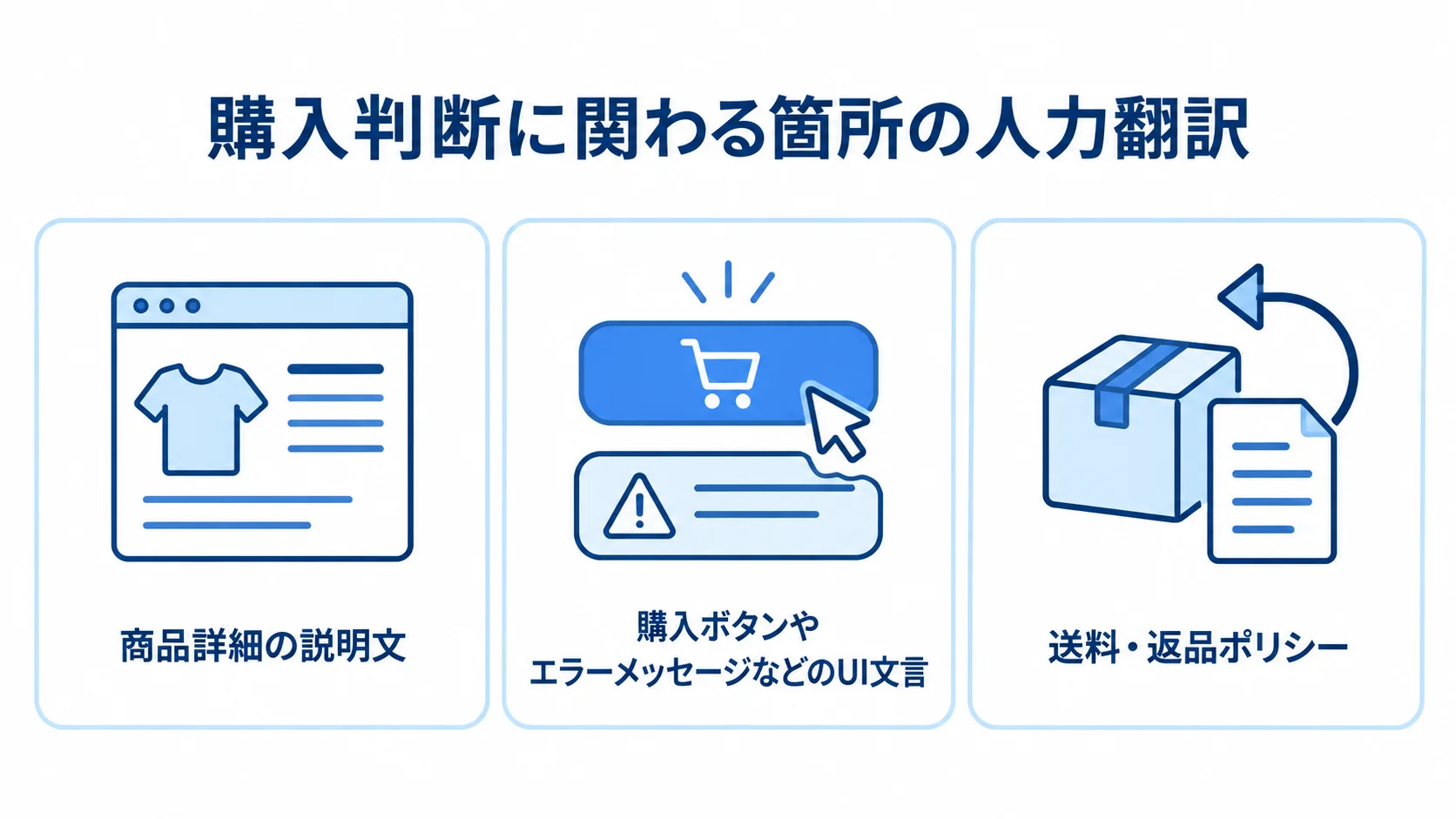 購入判断に関わる箇所の人力翻訳 購入判断に関わる箇所として、商品詳細の説明文、UI文言、送料・返品ポリシーを示す3パネル図。