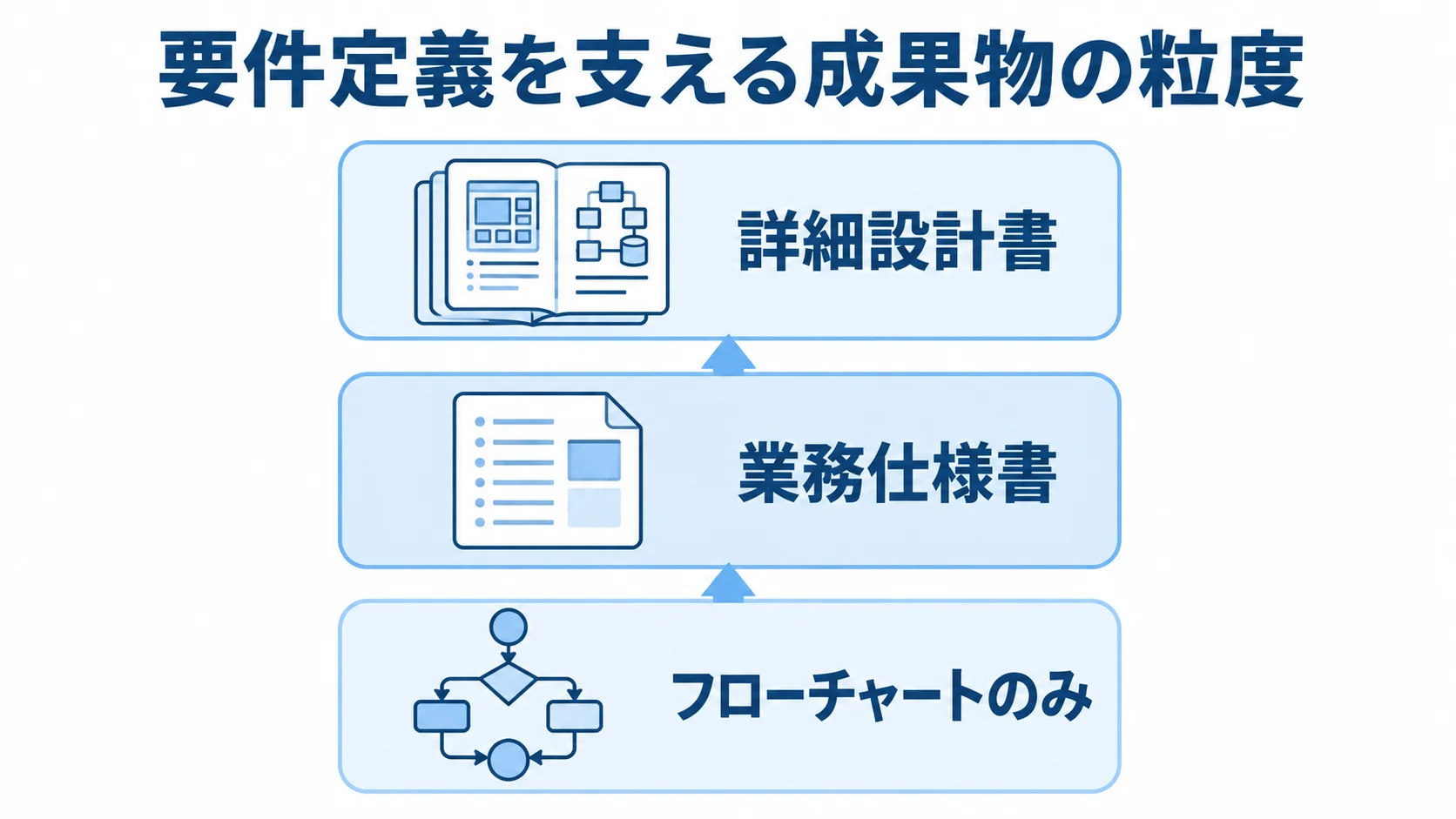 リバースエンジニアリング成果物の粒度 フローチャート、業務仕様書、詳細設計書を粒度の異なる3層で示した図。
