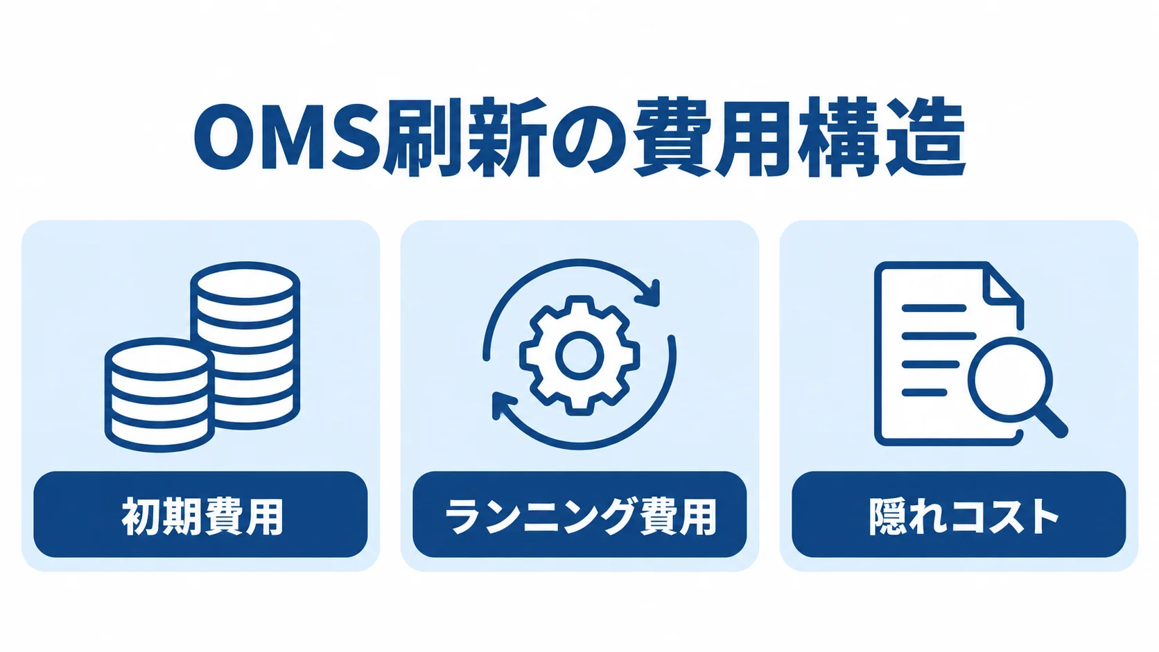 OMS刷新の費用を初期費用、ランニング費用、隠れコストの3層に分けた図。