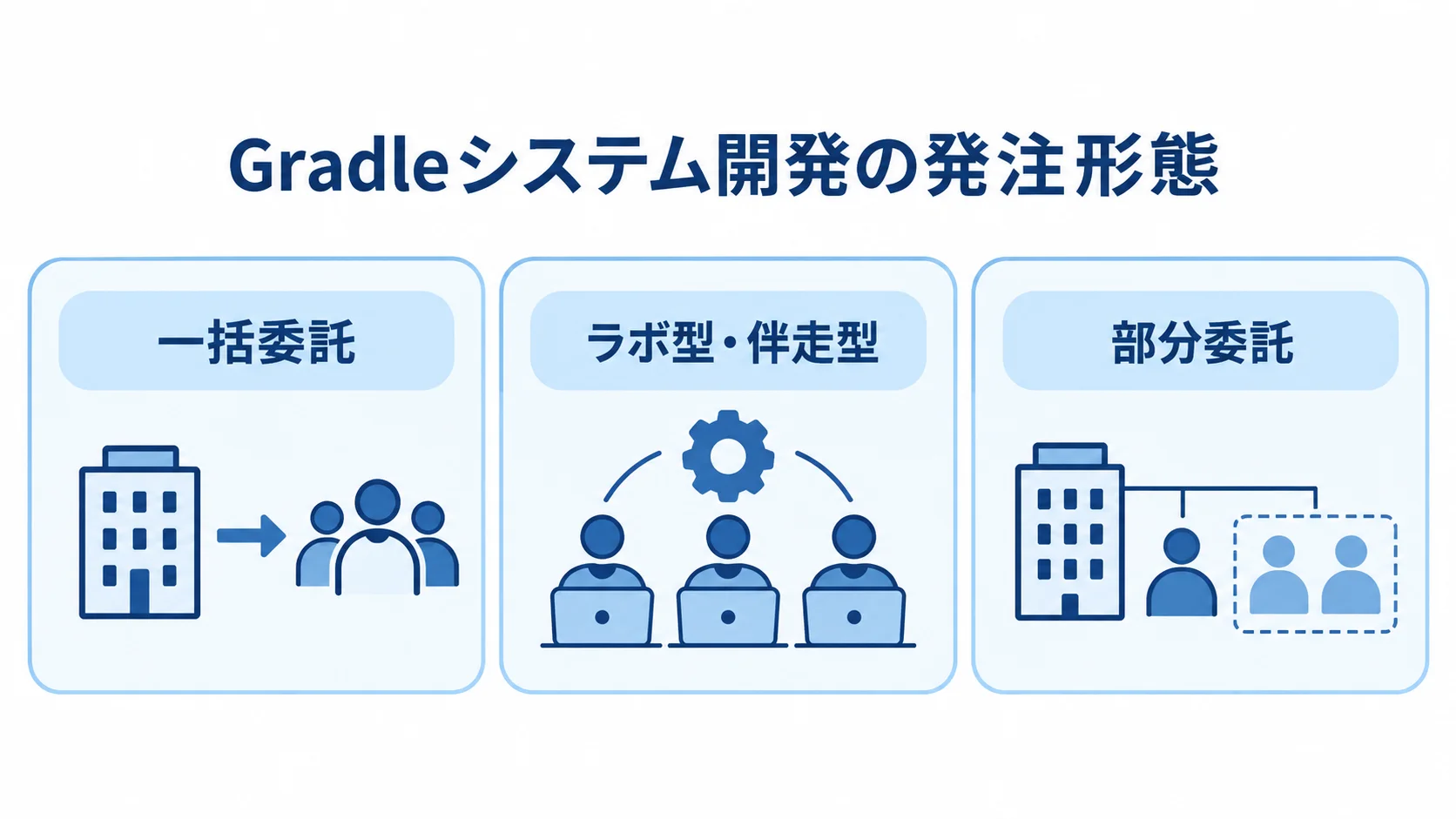 Gradleシステム開発で選べる3つの発注形態 一括委託、ラボ型・伴走型、部分委託を並べたGradleシステム開発の発注形態図