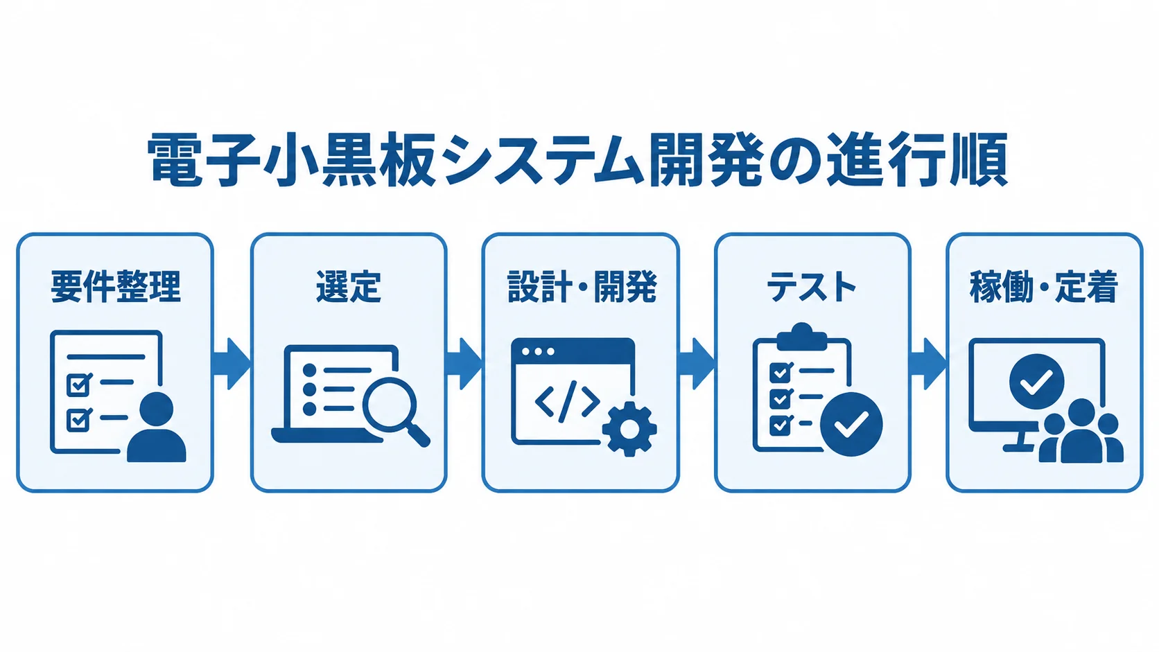電子小黒板システム開発の進行順 要件整理、選定、設計・開発、テスト、稼働・定着の順に並ぶ開発工程図