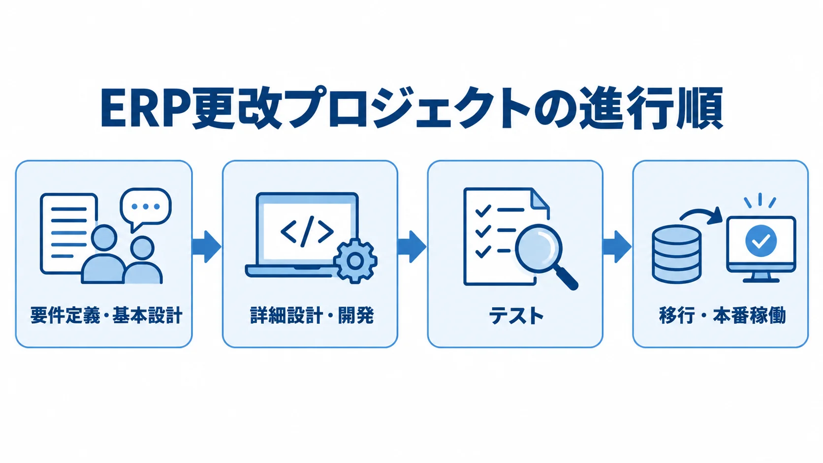 ERP更改プロジェクトの4段階 ERP更改の要件定義・基本設計から移行・本番稼働までを4段階でつないだ流れ図。