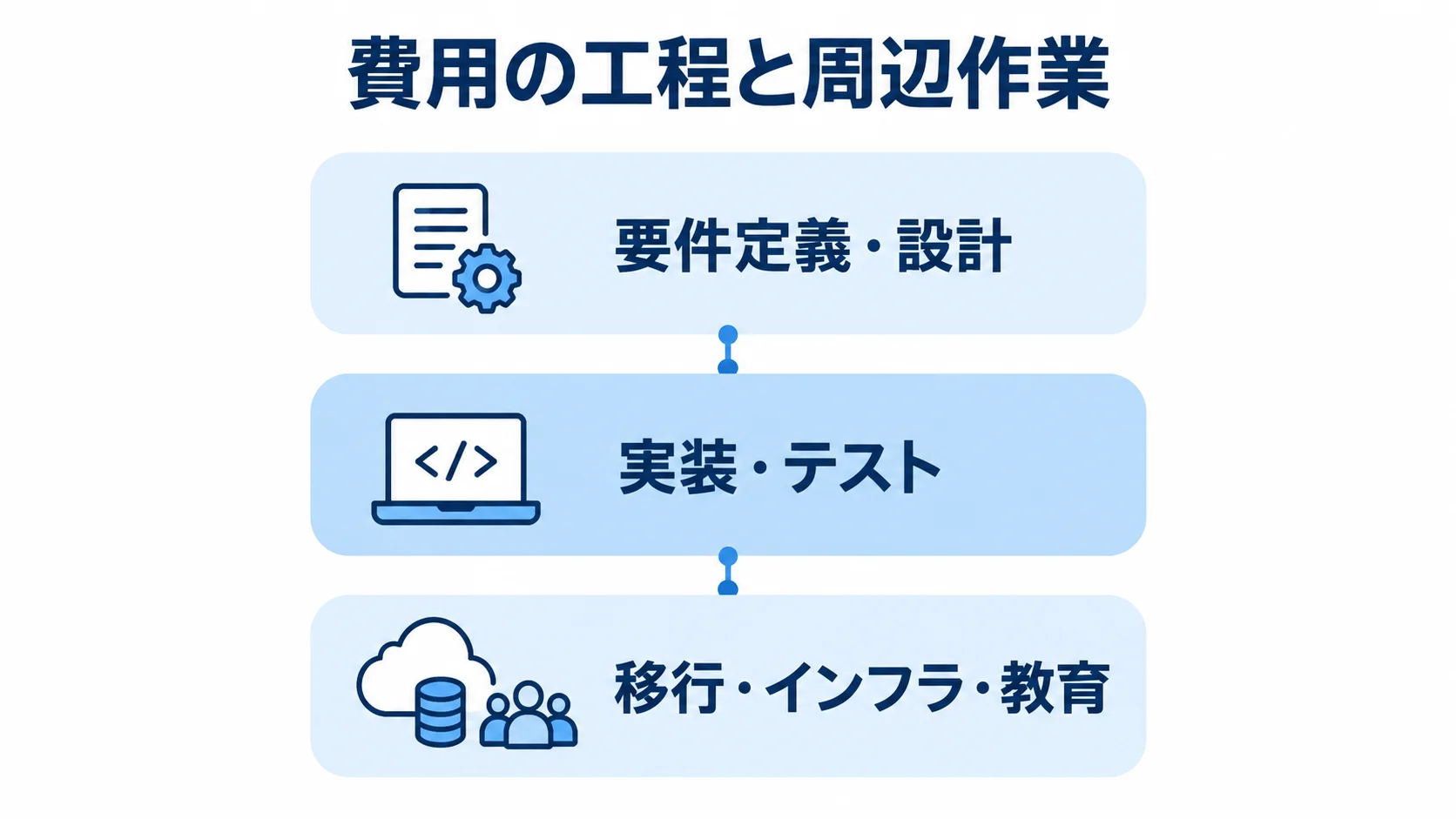 要件定義・設計、実装・テスト、移行・インフラ・教育の3層で示した開発費用の構成図