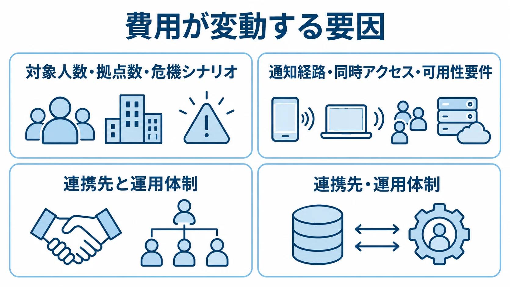 危機管理システムの費用が変動する要因 危機管理システムの費用に影響する対象範囲、通知と可用性、情報管理、連携と運用の4項目を並べた図。