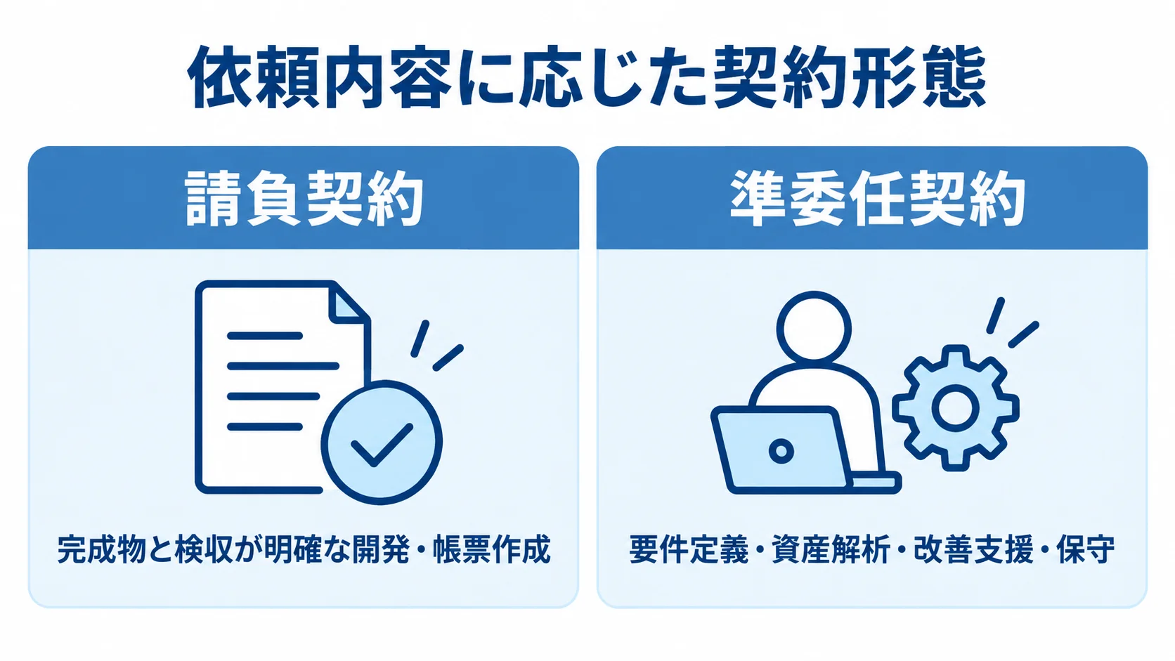 請負契約と準委任契約を、それぞれ適する作業内容で左右に比較した図解。