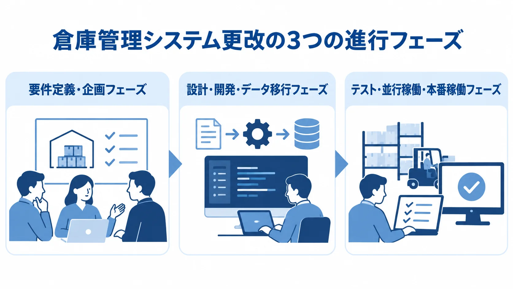 倉庫管理システム更改の進行フェーズ 倉庫管理システム更改を、企画、設計・開発とデータ移行、テストと本番稼働の3段階に分けた図です。