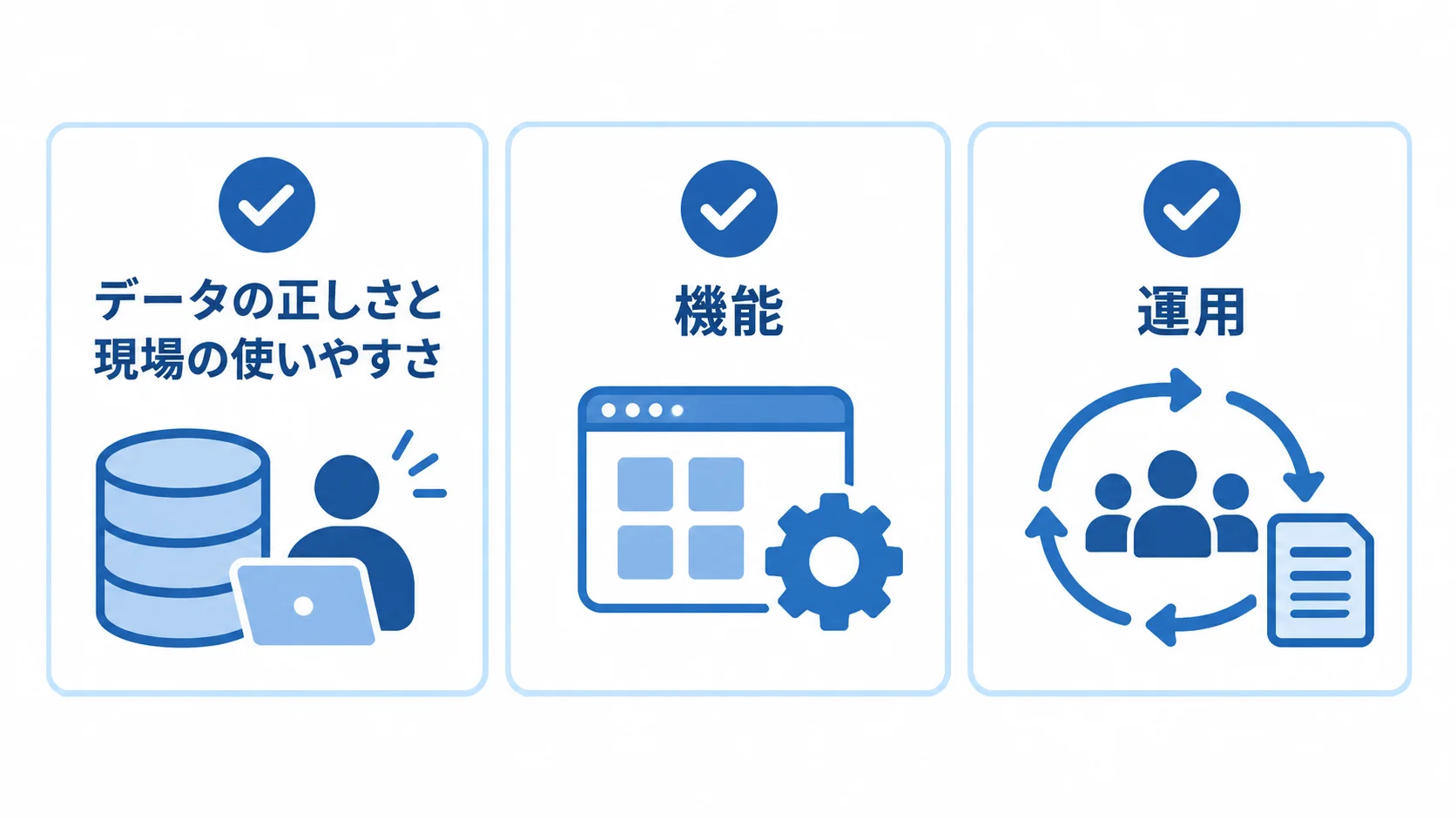 システムテストの観点を機能、運用、異常系に分けた図