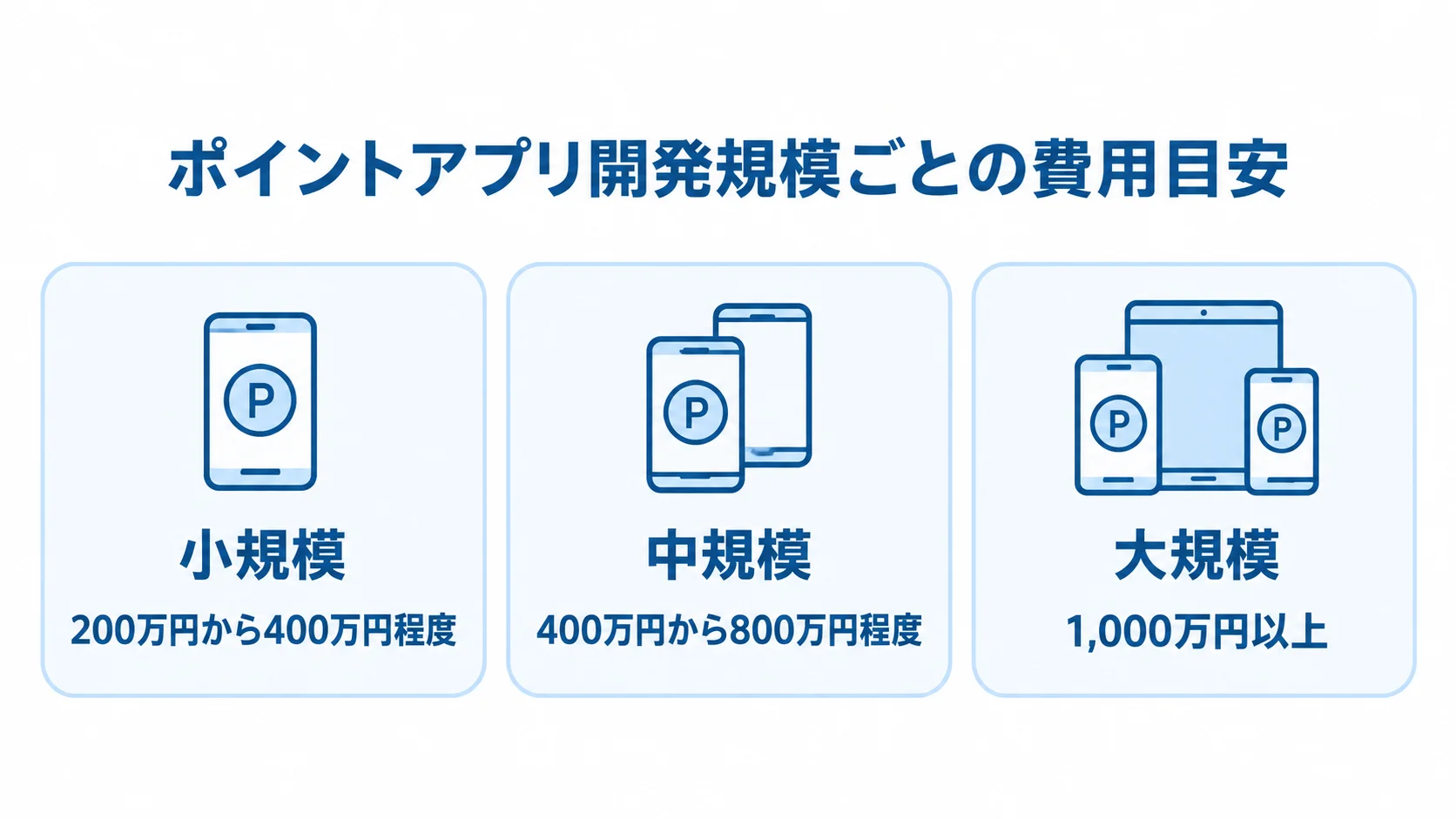 開発規模別に見るポイントアプリの費用相場 ポイントアプリの小規模、中規模、大規模開発それぞれの費用目安を示す図解
