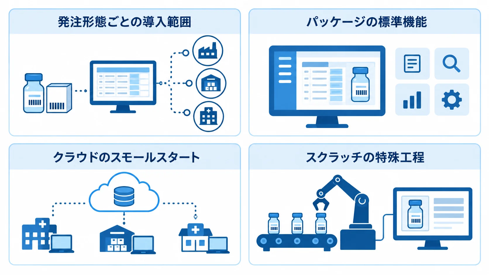 4つの発注形態の導入範囲を示す図 パッケージ、クラウド、スクラッチ、ハイブリッドの導入範囲を4枚のパネルで示す図解。