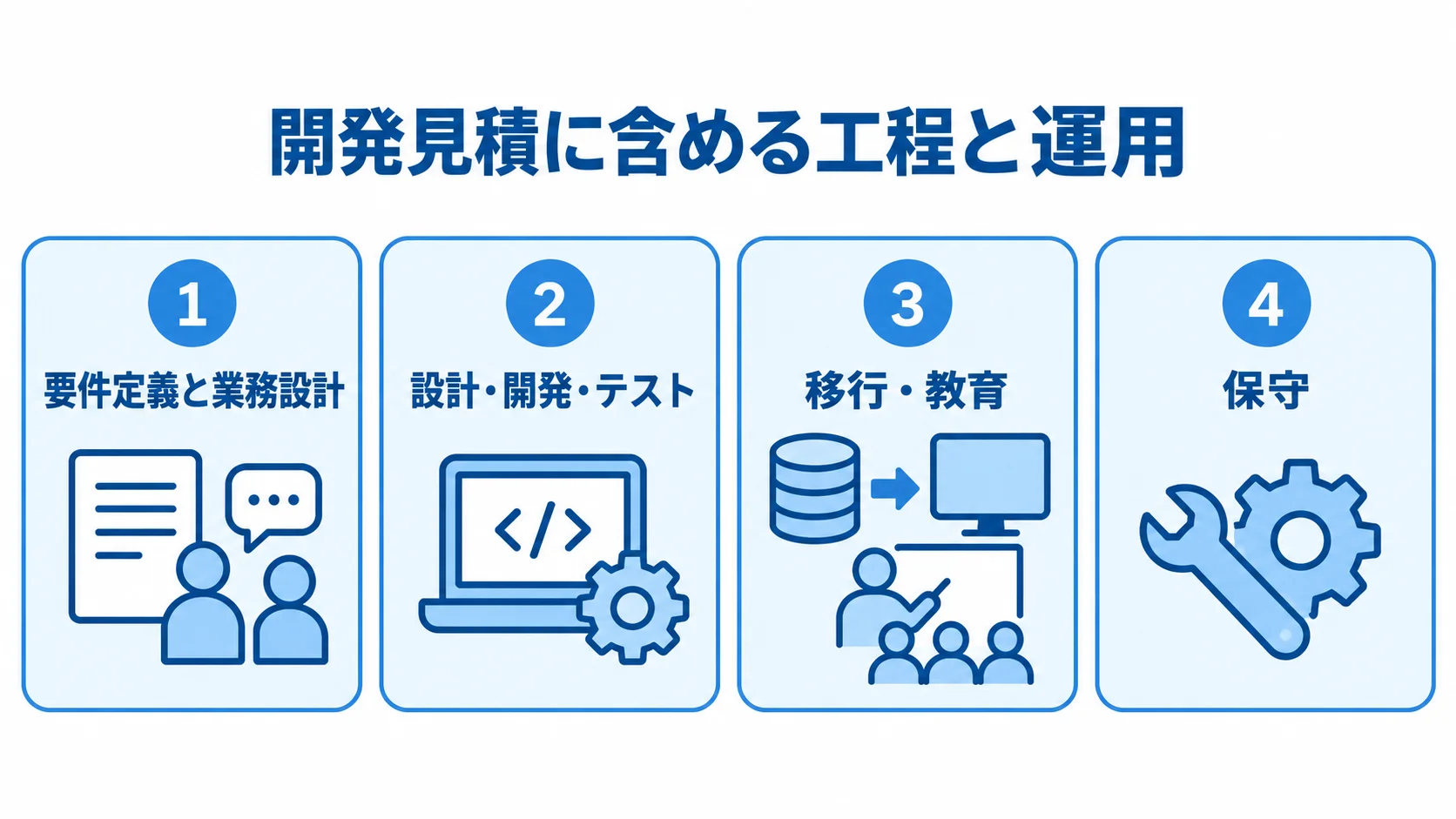 開発見積の対象として、要件定義と業務設計、設計・開発・テスト、移行・教育、保守を4つのパネルに示した図。