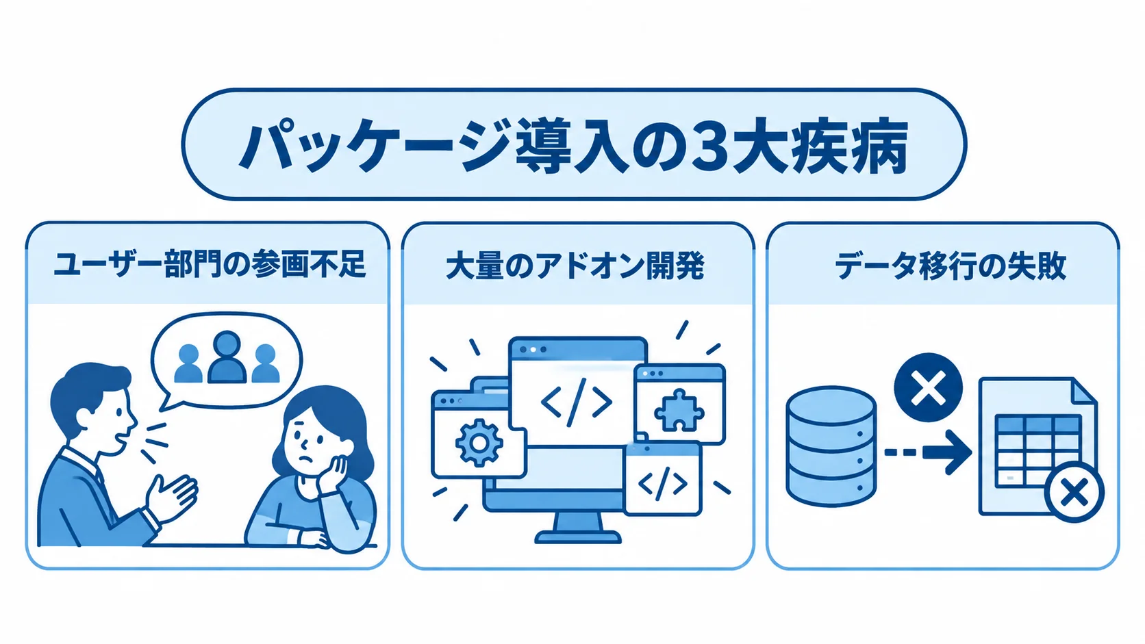 パッケージ導入の3大疾病 パッケージ導入の失敗要因として、ユーザー部門の参画不足、大量のアドオン開発、データ移行の失敗を並べた図