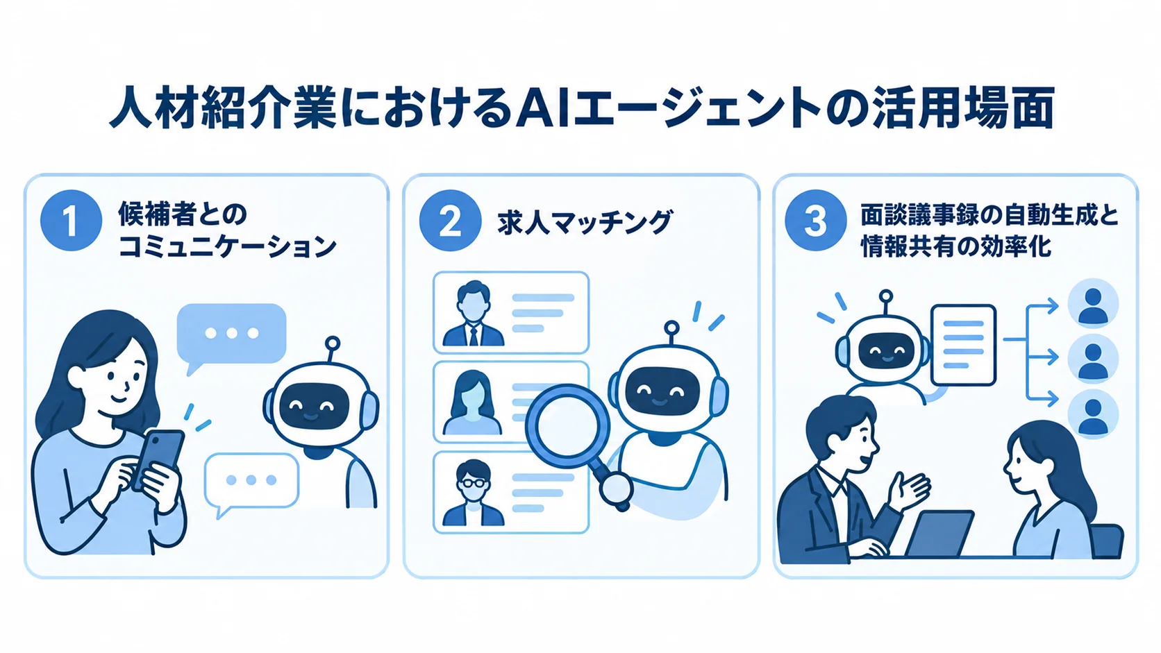 人材紹介業でのAIエージェント活用を、候補者とのコミュニケーション、求人マッチング、面談議事録の3領域に分けた図。