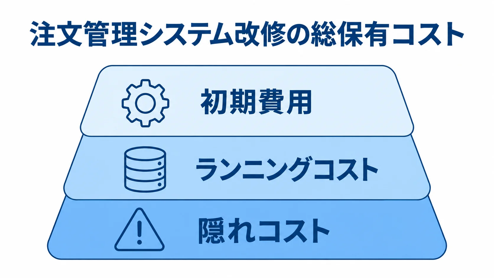 初期費用、ランニングコスト、隠れコストの3層図 注文管理システム改修の総保有コストを、初期費用・ランニングコスト・隠れコストの3層で示した図。