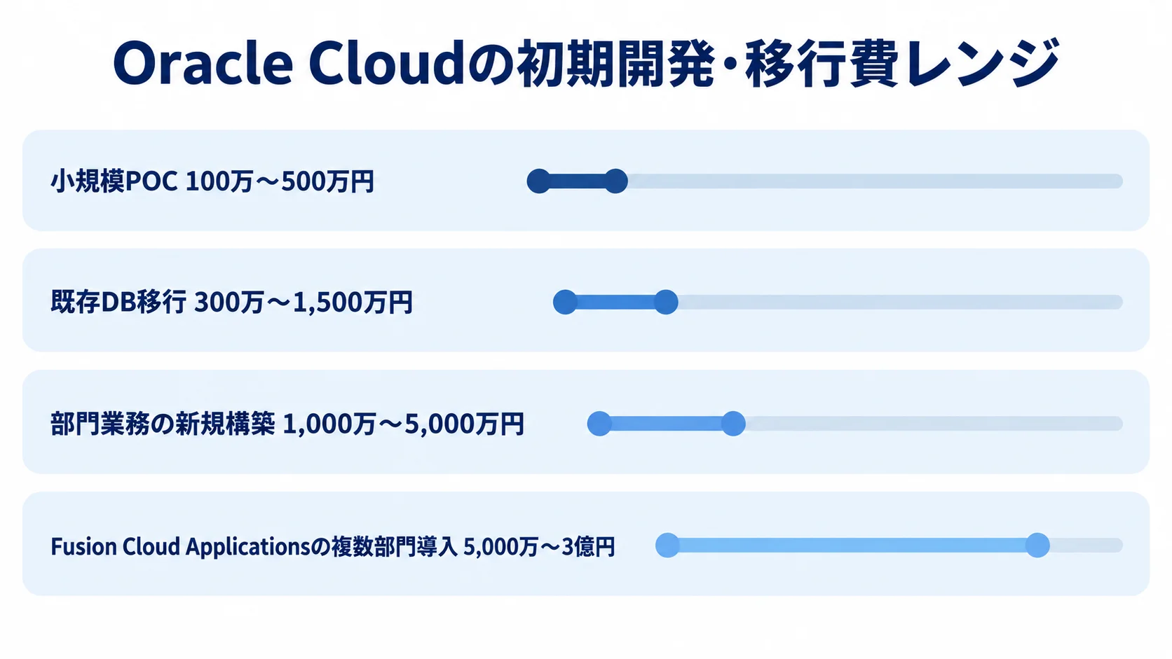 Oracle Cloudの方式別初期開発・移行費レンジ 小規模POC、既存DB移行、部門業務の新規構築、Fusion Cloud Applicationsの複数部門導入について、初期費用の推定レンジを横棒で比較した図。