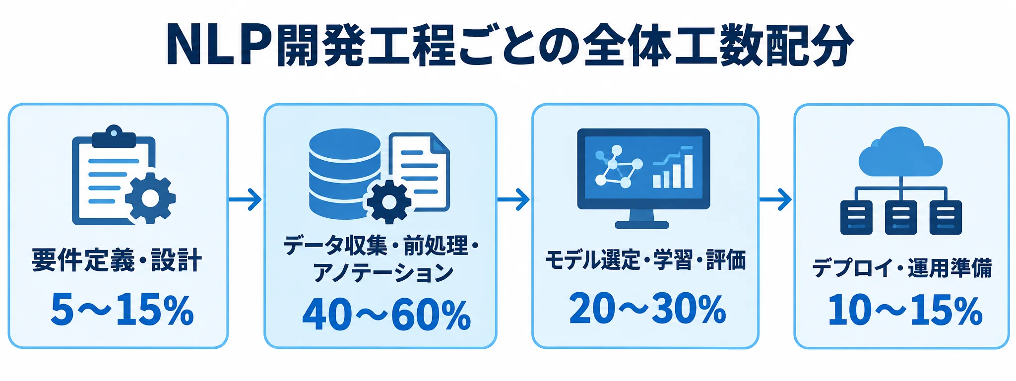 NLP開発の4工程を一方向に並べ、全体工数に対する各工程の割合を示した図。