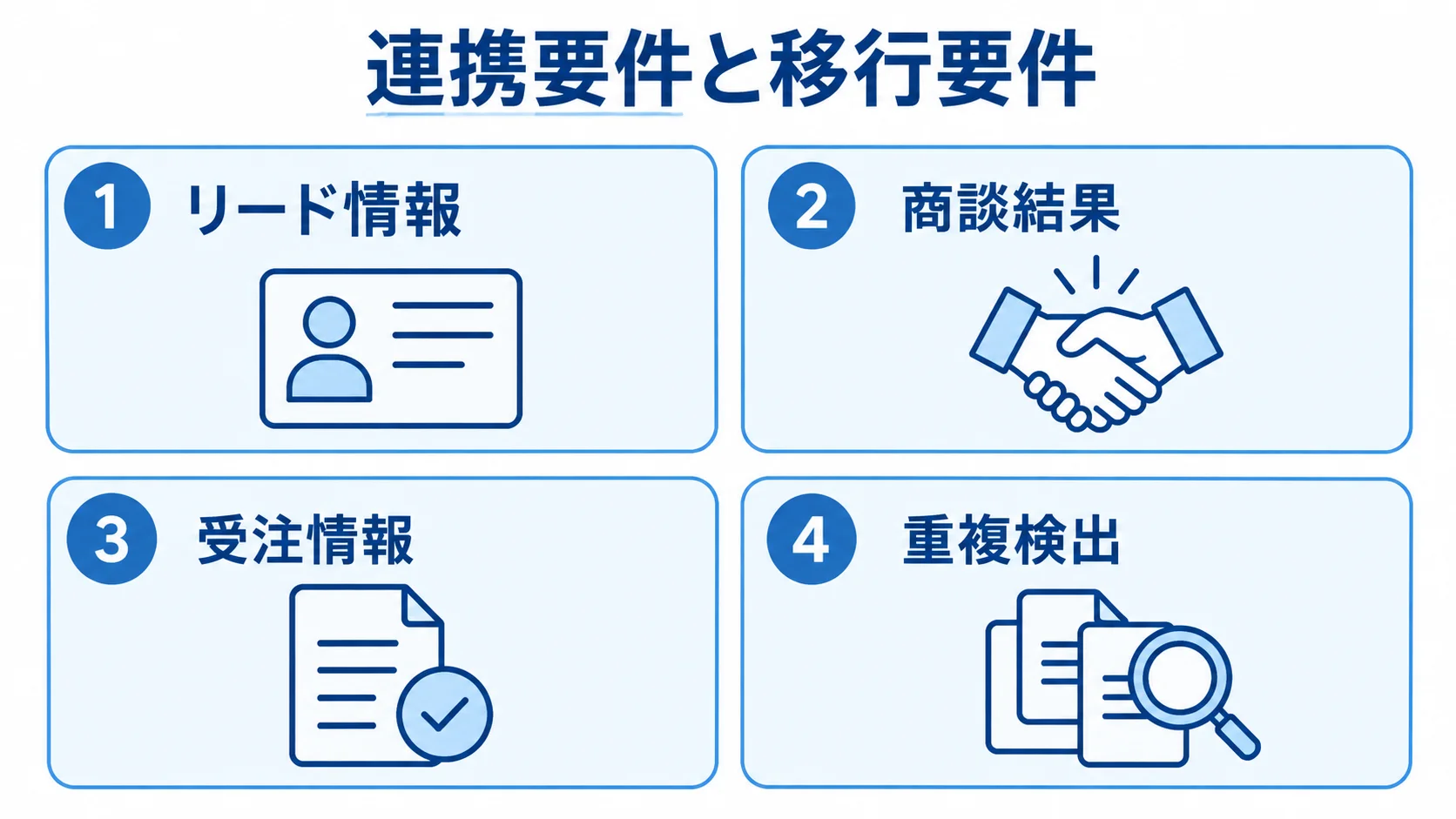 SFAの連携要件とデータ移行要件 SFAの連携・移行要件で定義するリード情報、商談結果、受注情報、重複検出を4枚のパネルに整理した図。