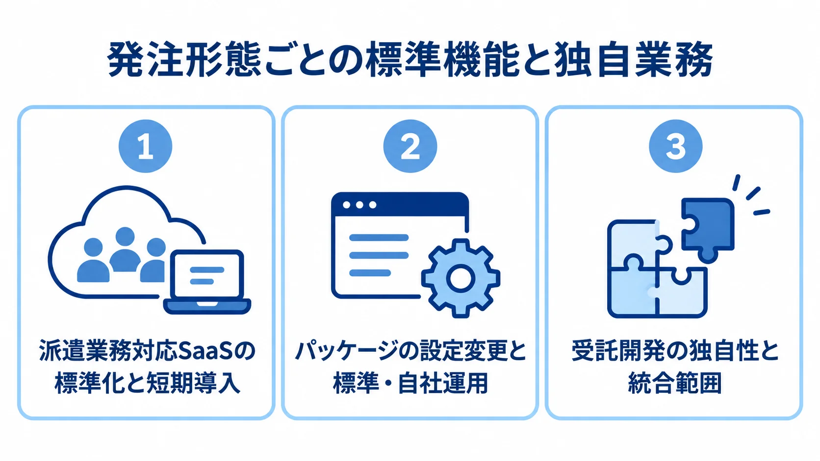 標準化と短期導入、標準と自社運用の両立、独自性と統合範囲の3つの重視点を並べた図。