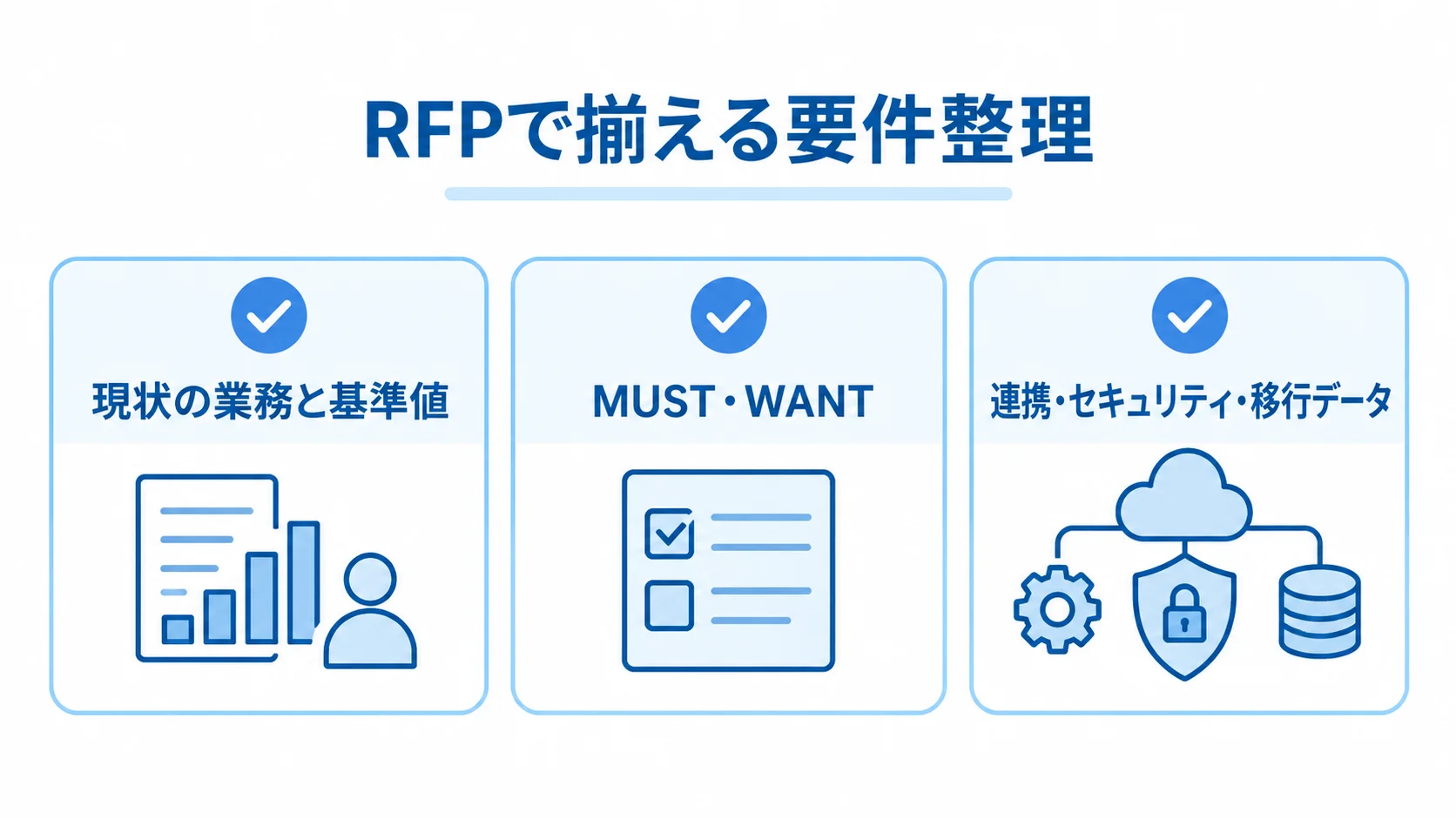 RFPに記載する要件整理の確認項目 現状の業務と基準値、MUST・WANT、連携・セキュリティ・移行データを並べたRFP要件のチェックリスト