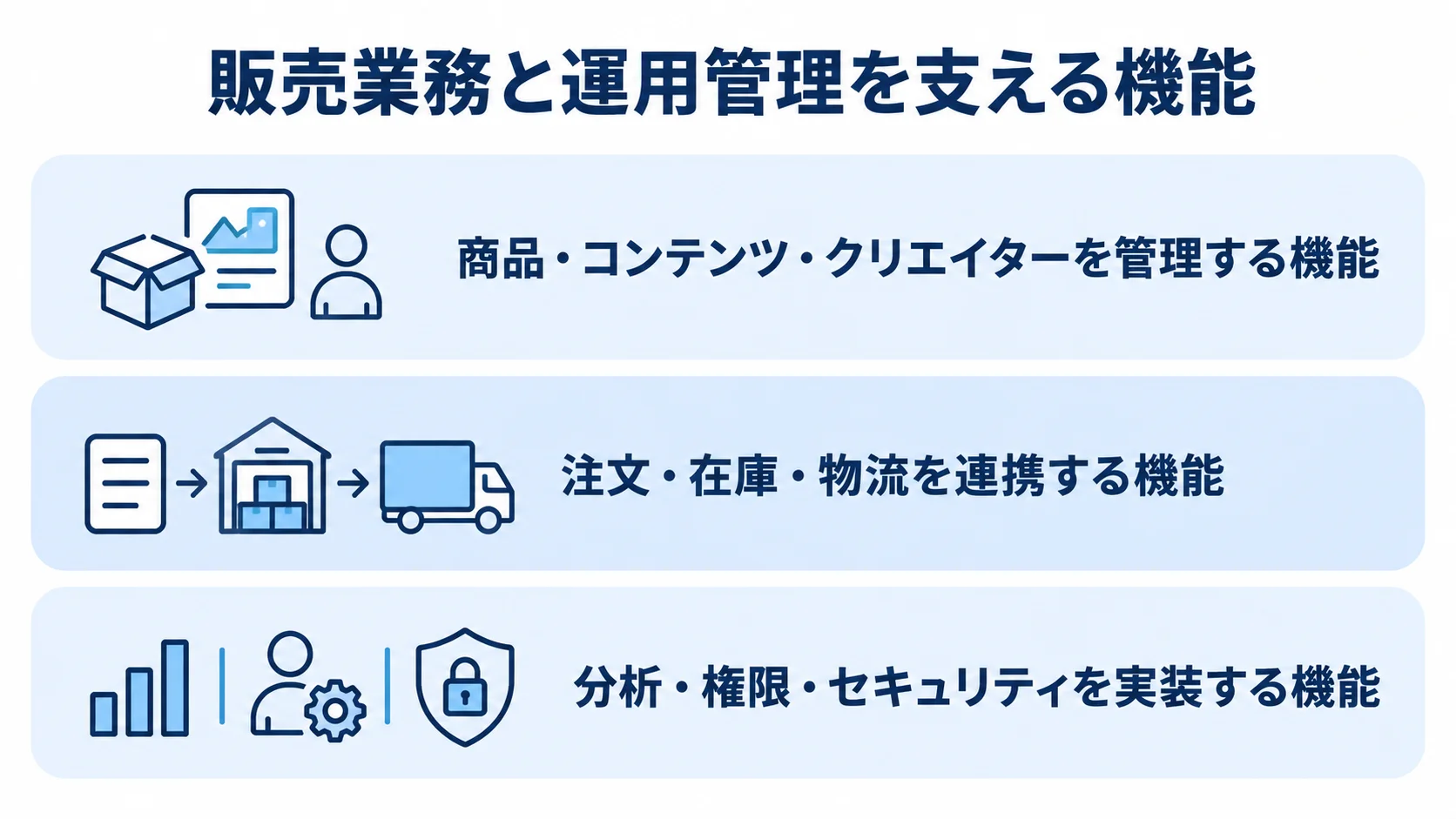ソーシャルコマースシステムの主要機能構成 商品管理、注文・在庫・物流、分析・セキュリティの3層と、各層の主要機能を示した構成図。