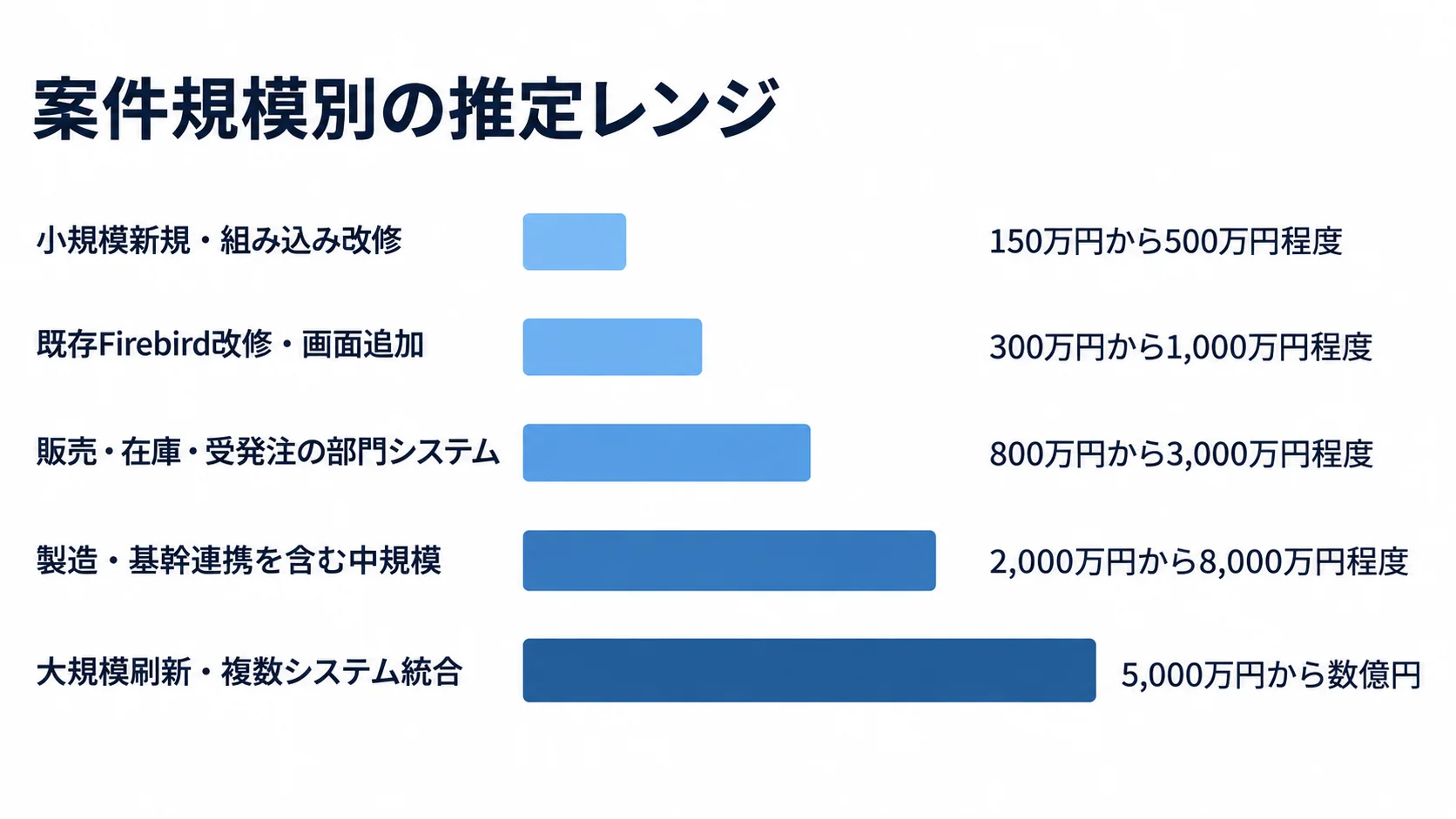 小規模新規から大規模刷新まで、5種類の案件タイプ別に推定開発費用レンジを横棒で比較した図。
