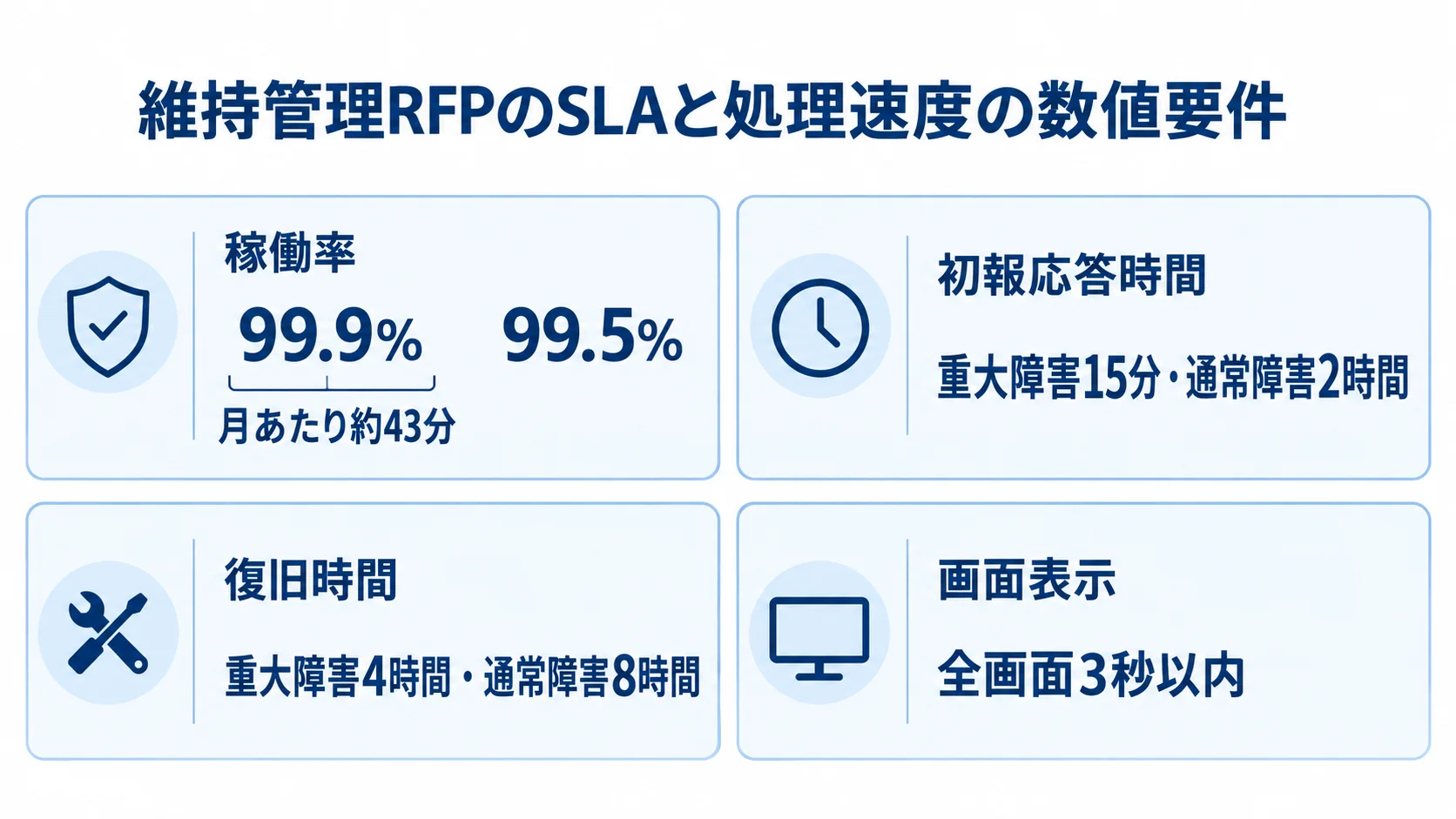 SLAと画面表示速度の数値要件を整理した図 稼働率、初報応答時間、復旧時間、画面表示速度の数値要件を4枚のパネルに分けた図。