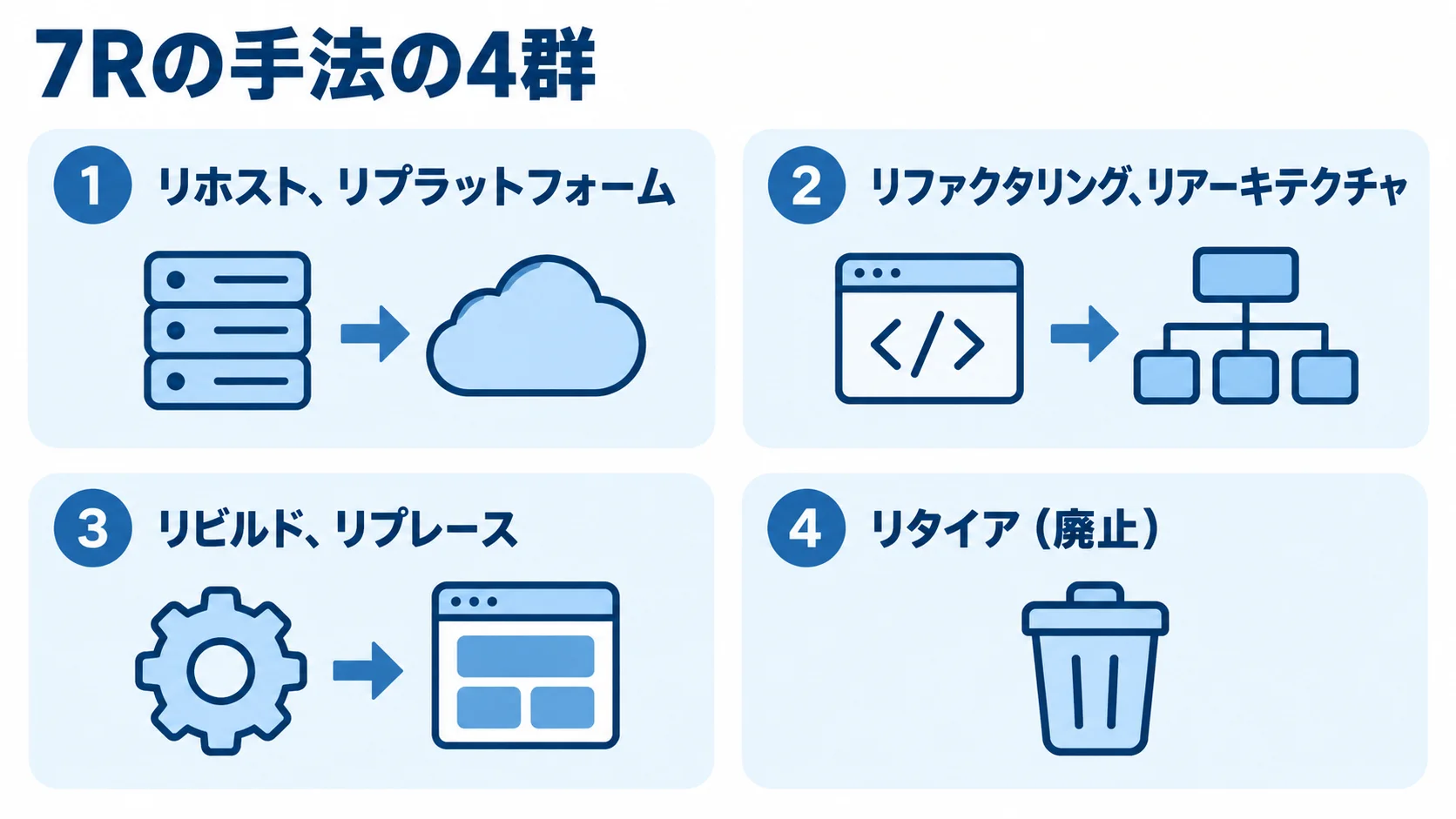 7Rの手法を本文の説明に沿って4群に整理 リホストからリタイアまでの7Rの手法を、本文中の4つの分類に分けた図。