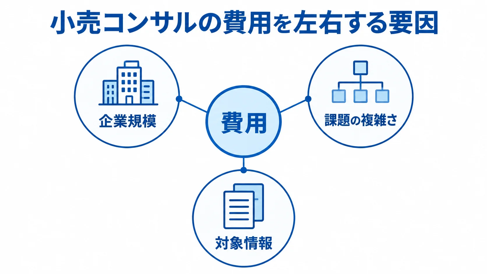 小売コンサル費用に影響する要因 中央の費用に、企業規模、課題の複雑さ、対象情報の3項目を注釈線で結んだ図。