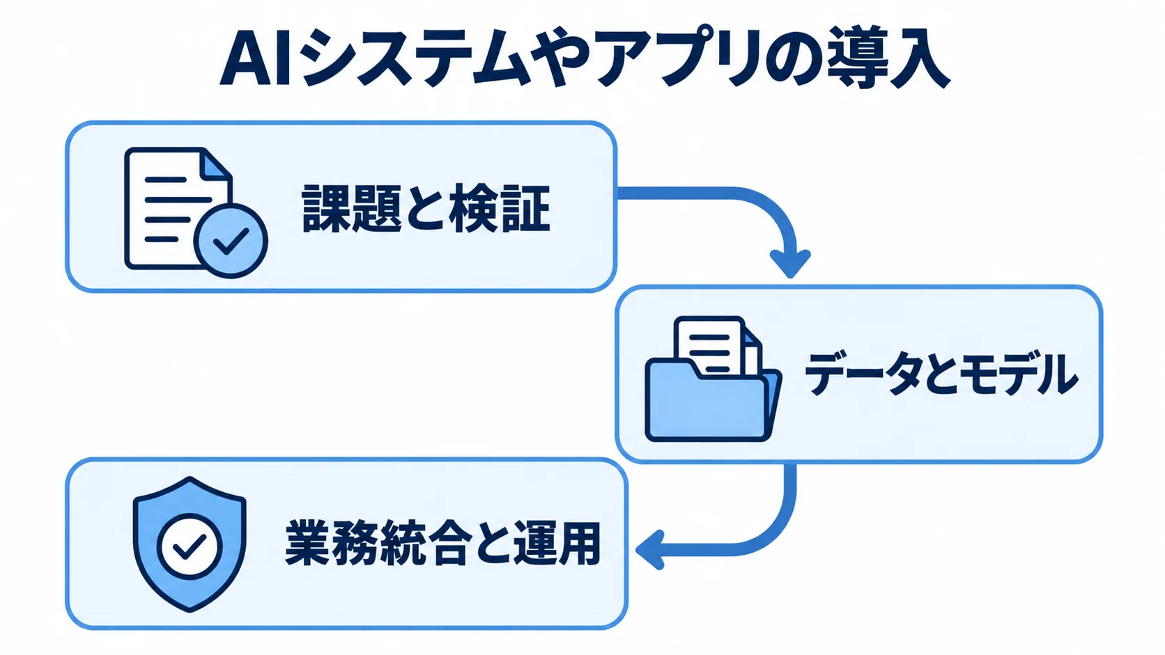 AI導入の3段階を順に並べた図 AI導入を課題と検証、データとモデル、業務統合と運用の順に示すフロー図