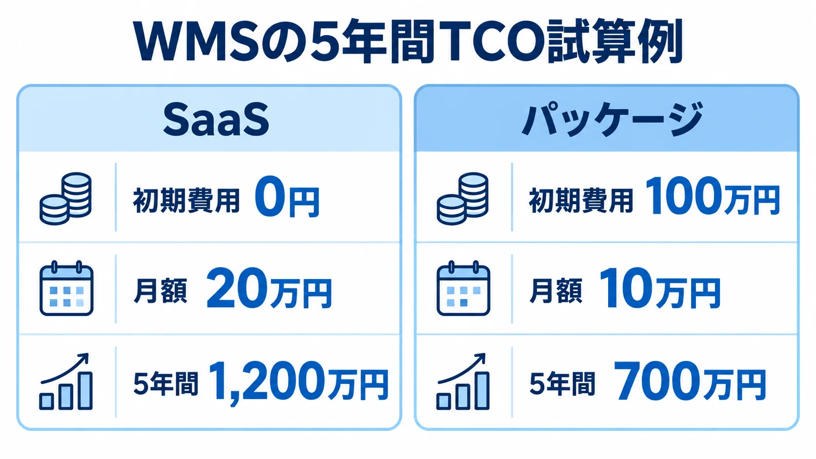 SaaSとパッケージの5年間TCO試算例 SaaSとパッケージの初期費用、月額、5年間の総額を比較した図解