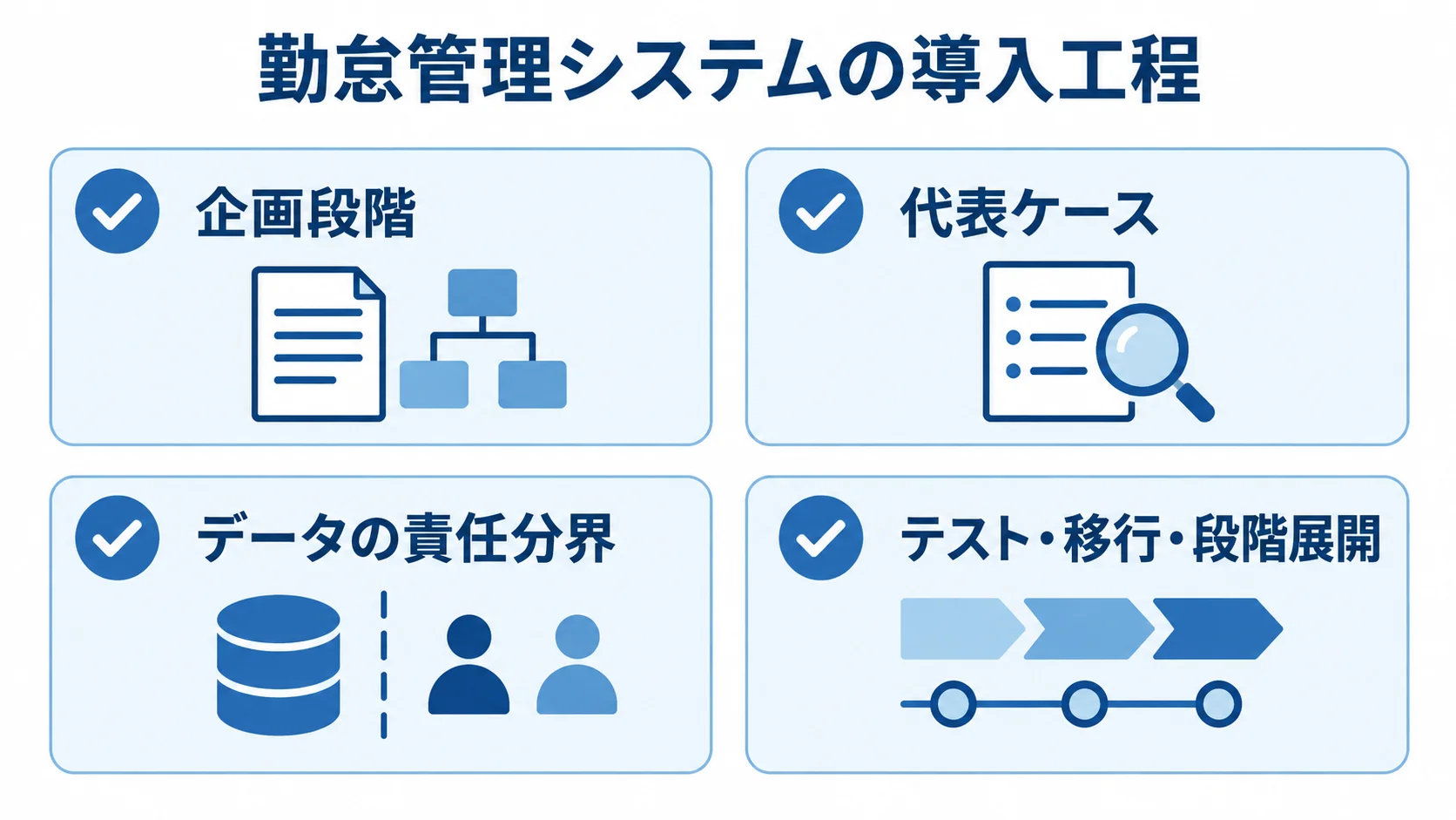 企画段階、代表ケース、データの責任分界、テスト・移行・段階展開を並べた導入工程の図解