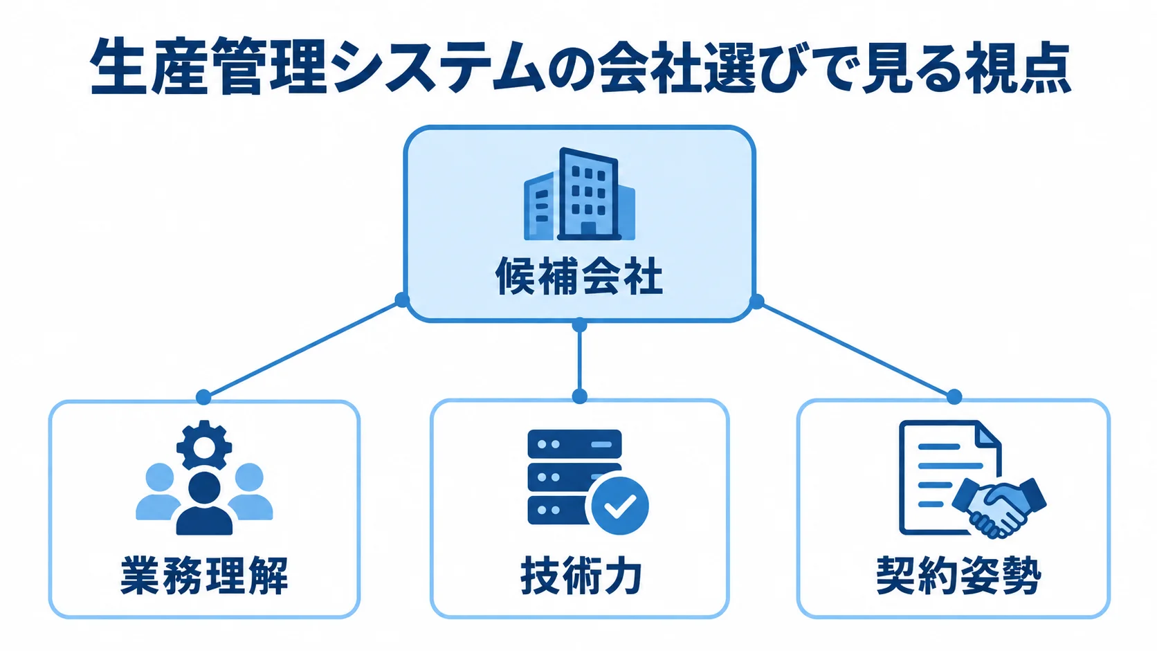 生産管理システムのリアーキテクチャ会社を選ぶ視点 候補会社を中央に置き、業務理解、技術力、契約姿勢の3項目を周囲に配置したハブ図。