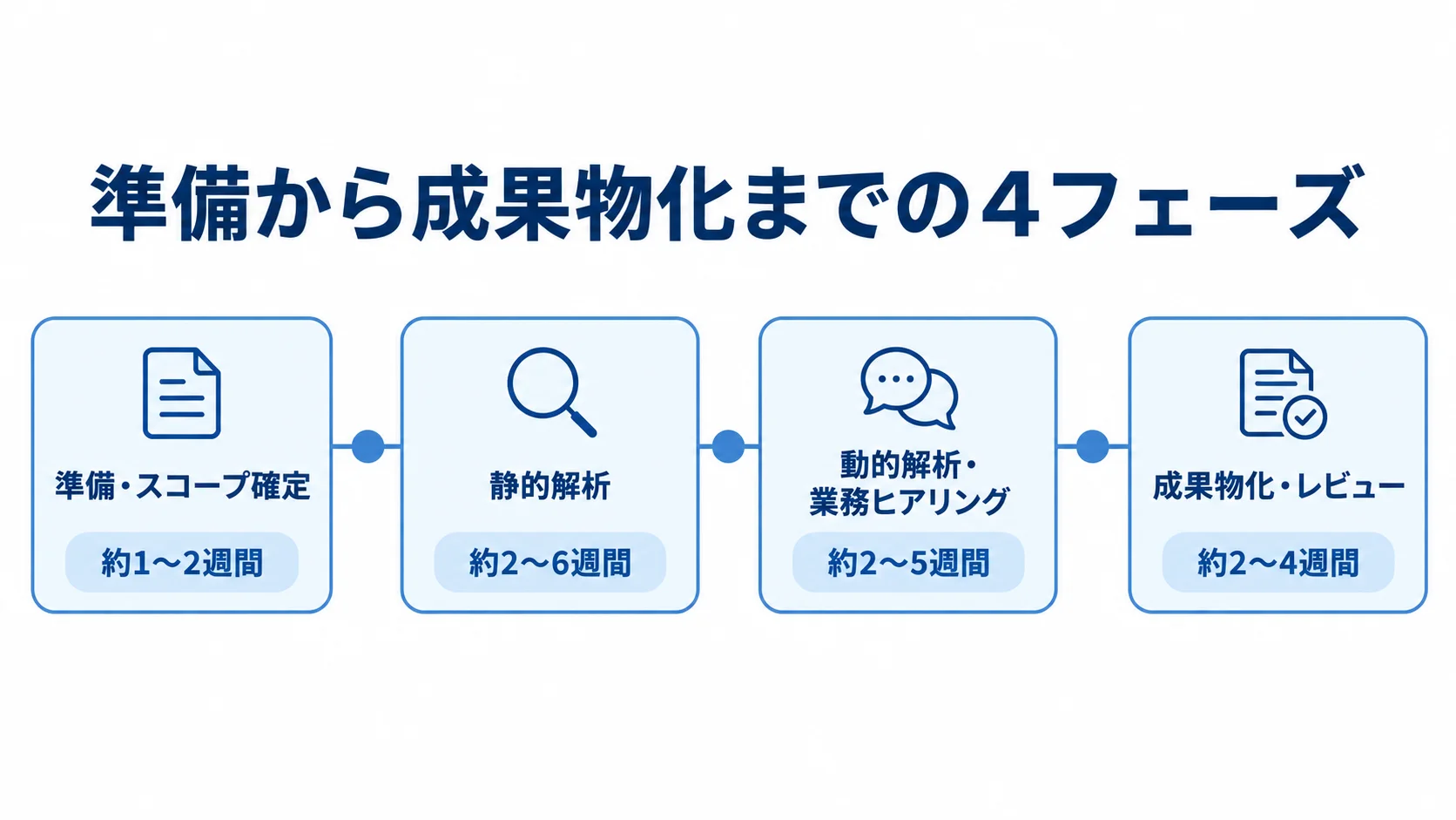 準備・スコープ確定から成果物化・レビューまで、4フェーズを横並びにし各期間の目安を添えた図解。