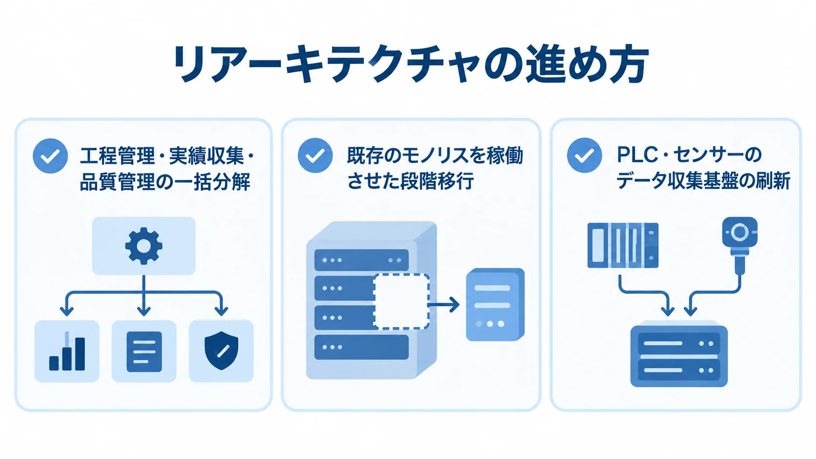 全面型・段階移行型・IoT・エッジ処理特化型の進め方を示す図 生産管理システムのリアーキテクチャを一括分解、段階移行、データ収集基盤の刷新に分けた図
