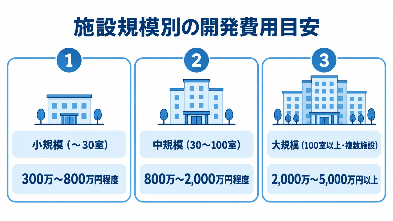 小規模、中規模、大規模のホテル管理システム開発費用の目安を、施設規模と費用帯の組み合わせで示す図解。