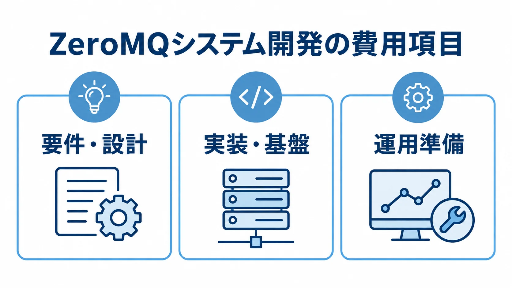 ZeroMQシステム開発の費用項目を要件・設計、実装・基盤、運用準備の3枚のパネルに分けた図。