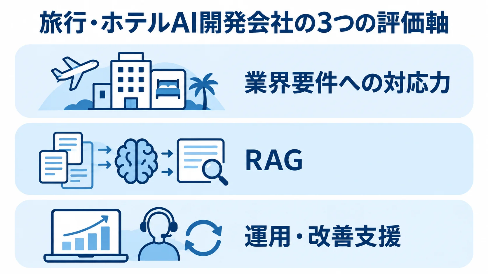 旅行・ホテルAI開発会社の評価軸を示す図解 旅行・ホテルAI開発会社を選ぶ3つの評価軸を積み重ねて示した図解。