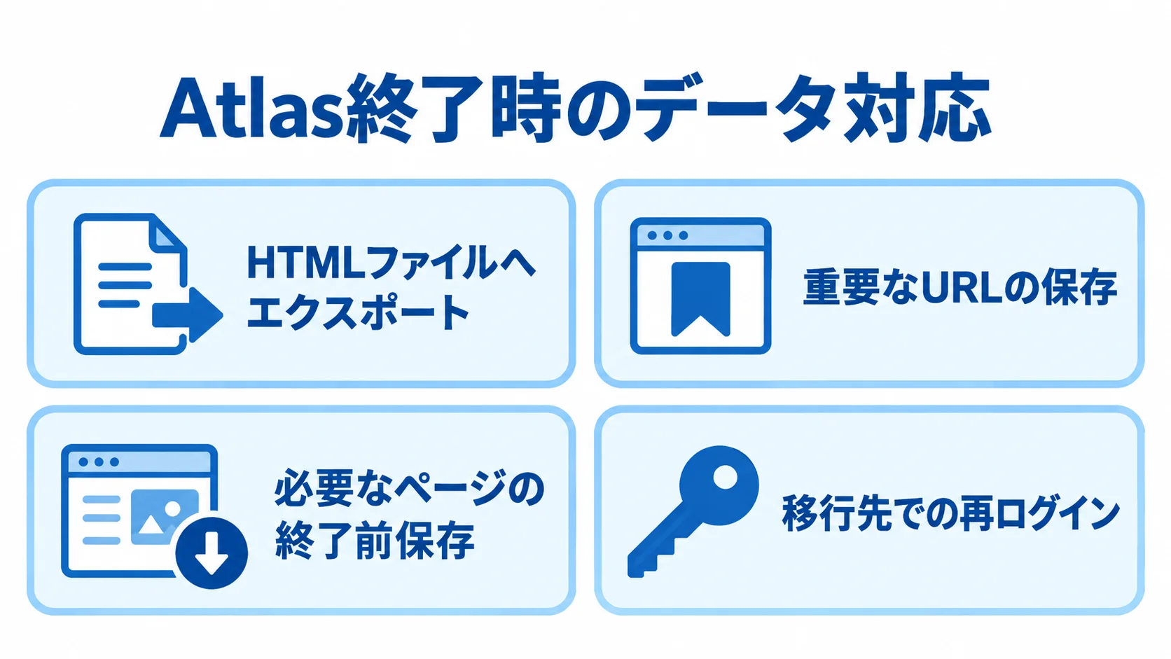 Atlasのデータ移行時に確認する対応 Atlas終了時の対応として、HTMLファイルへのエクスポート、重要なURLと必要なページの保存、移行先での再ログインを並べた4パネル図。