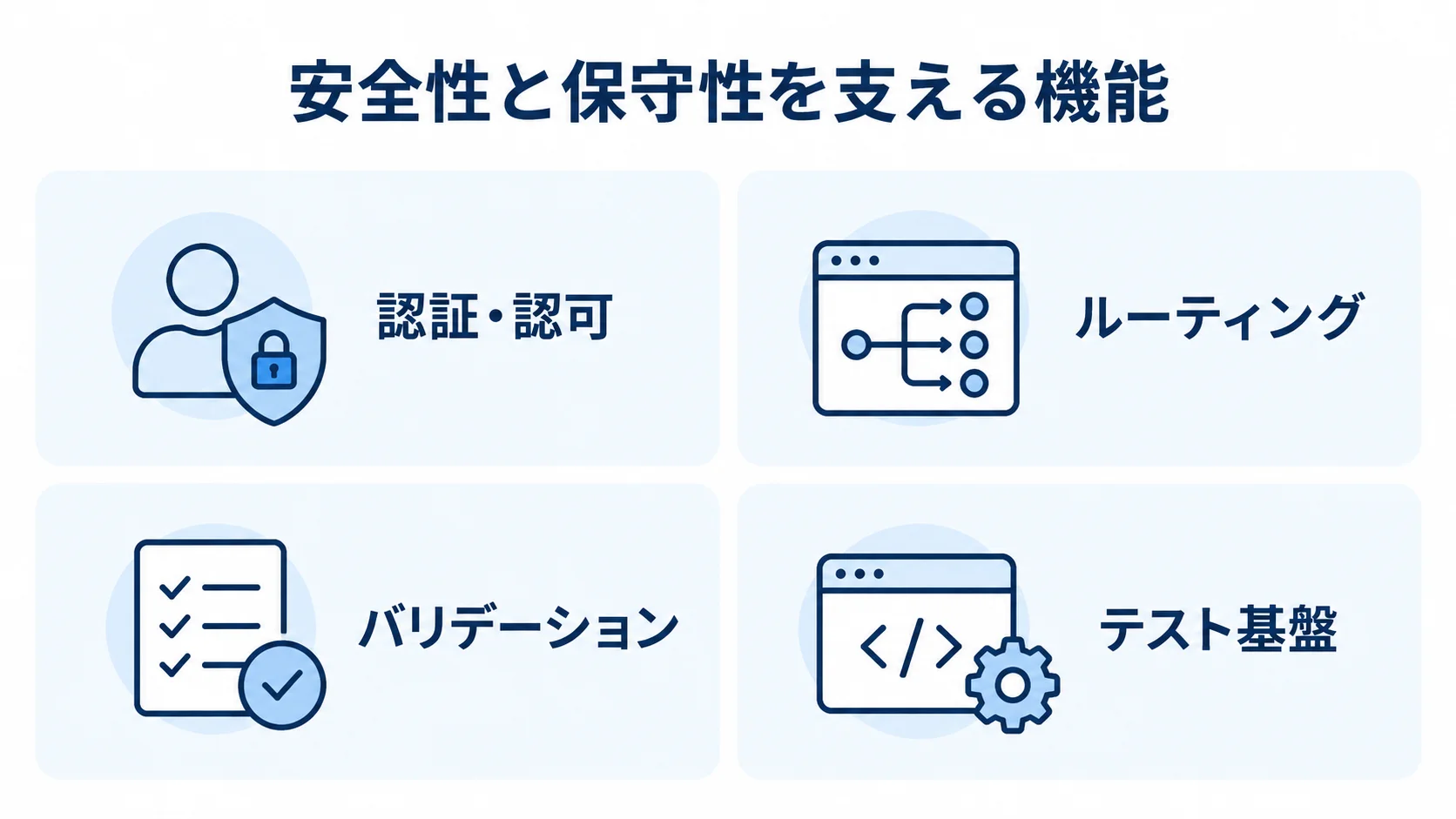 業務システムに必要なLaravelの標準機能 認証・認可、ルーティング、バリデーション、テスト基盤を4枚のパネルで示した図