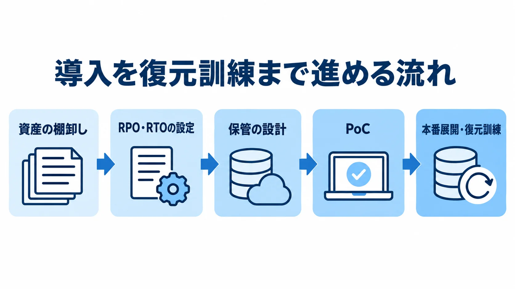 バックアップシステムの導入手順を示す流れ図 資産の棚卸しからRPO・RTOの設定、保管の設計、PoC、本番展開と復元訓練へ進む導入手順の図。