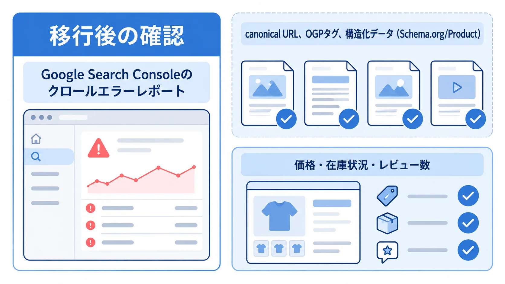 SEO移行後に確認する3つの項目 SEO移行後のクロールエラー、ページ単位の検証、商品構造化データの確認項目を示す図解。