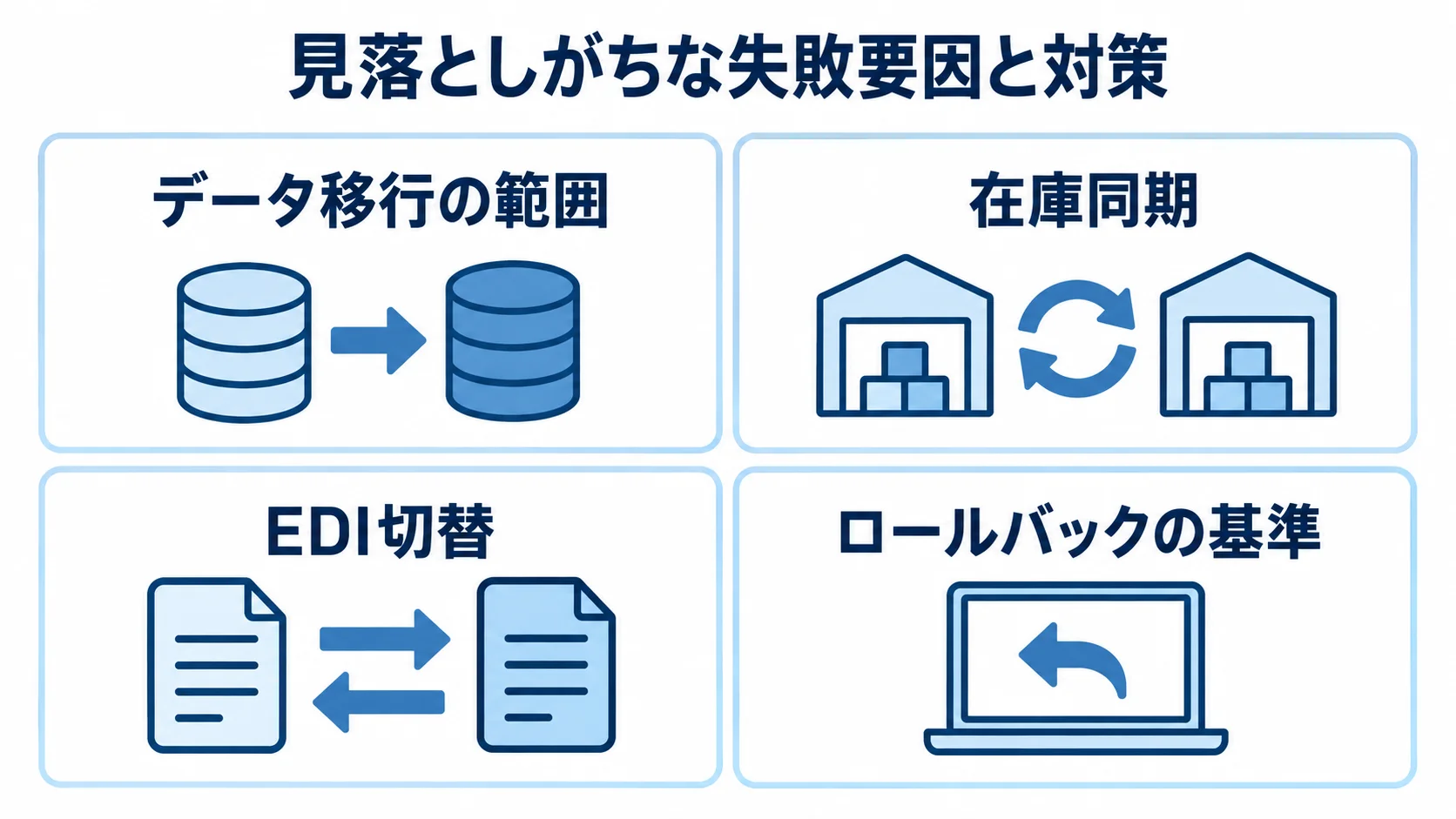 OMS更改のデータ移行・在庫同期・EDI切替・ロールバックの論点図。 データ移行、在庫同期、EDI切替、ロールバックの基準を4枚のパネルで整理した図解。