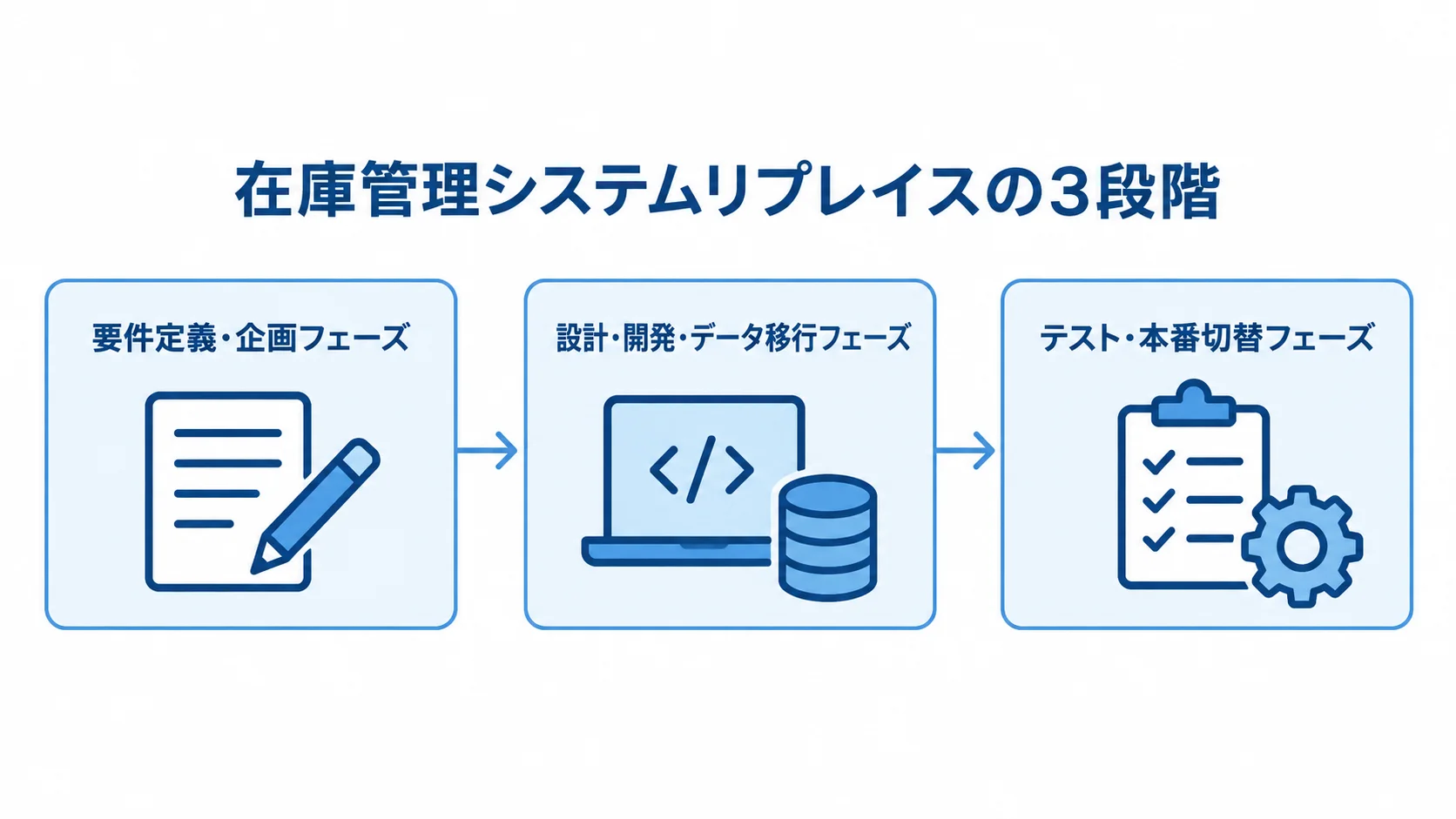 在庫管理システムリプレイスの3段階の工程図 要件定義・企画、設計・開発・データ移行、テスト・本番切替の3段階を矢印でつないだ図解。