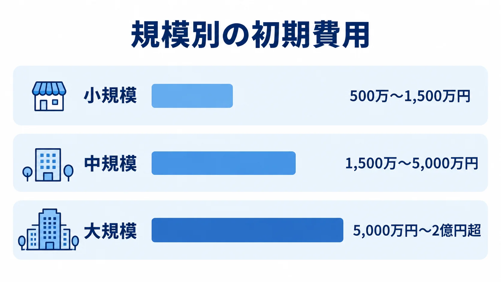 小規模、中規模、大規模のVMwareシステム開発における初期費用の目安を比べた棒グラフ