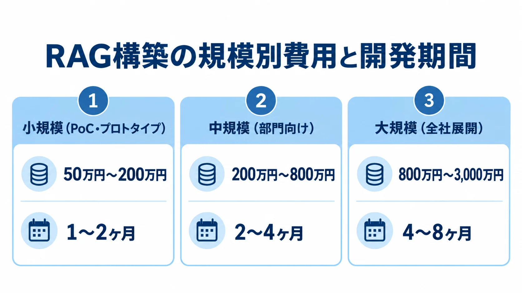 規模別に見るRAG構築費用と期間 RAG構築の小規模・中規模・大規模について、費用目安と開発期間を並べた3つのパネル図。