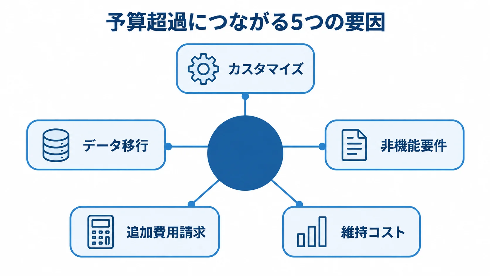 予算超過につながるコスト要因 予算超過につながる要因として、カスタマイズ、データ移行、非機能要件、追加費用請求、維持コストを示す図。