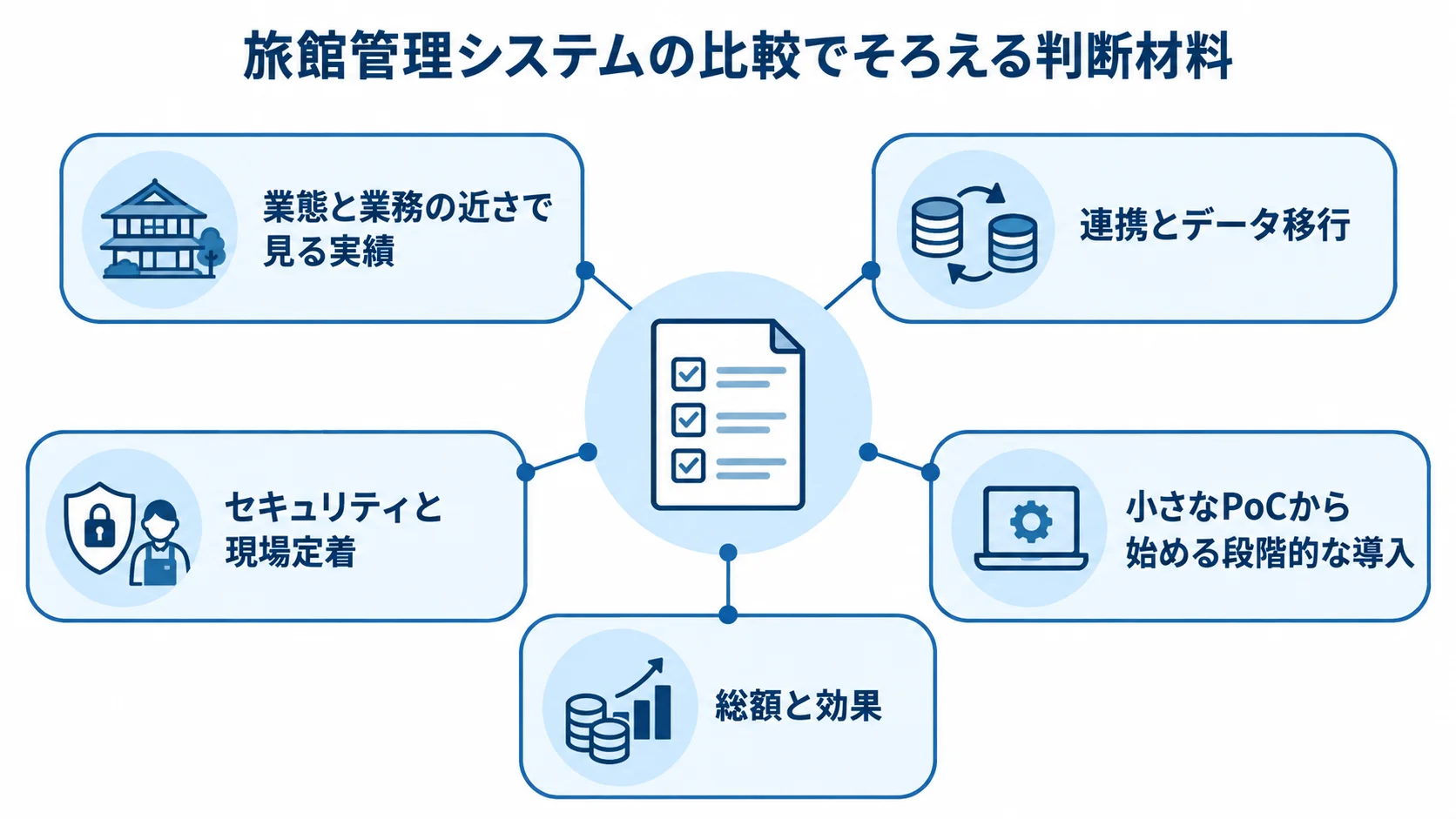 旅館管理システムの開発会社を比べる5つの観点 同じ質問票と業務シナリオを中心に、旅館管理システムの比較観点を5つ配置した図解。