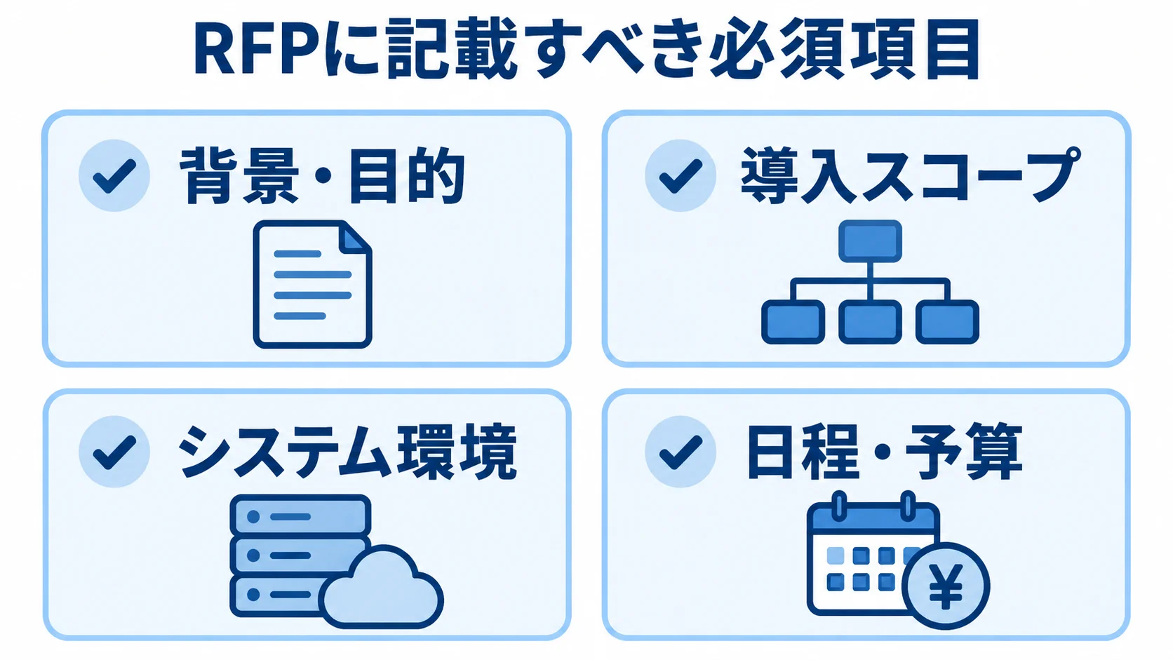RFPに記載する背景・目的、導入スコープ、システム環境、日程・予算を4項目のカードで示した図。