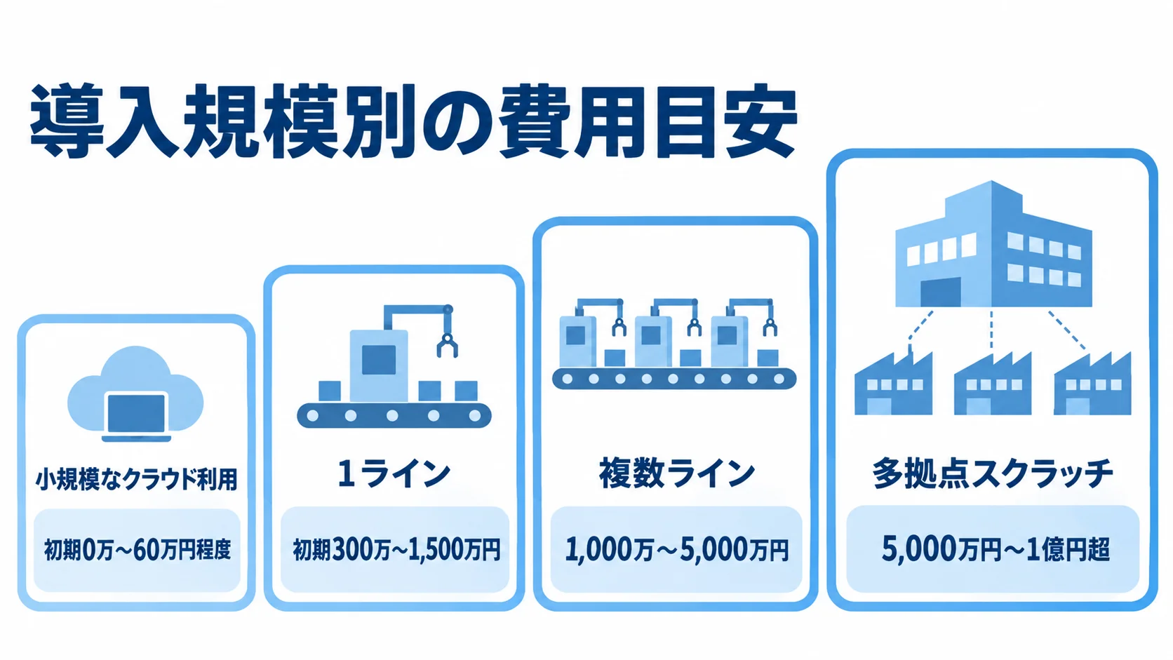 小規模なクラウド利用から多拠点スクラッチまで、4段階の導入規模と費用目安を並べた図。