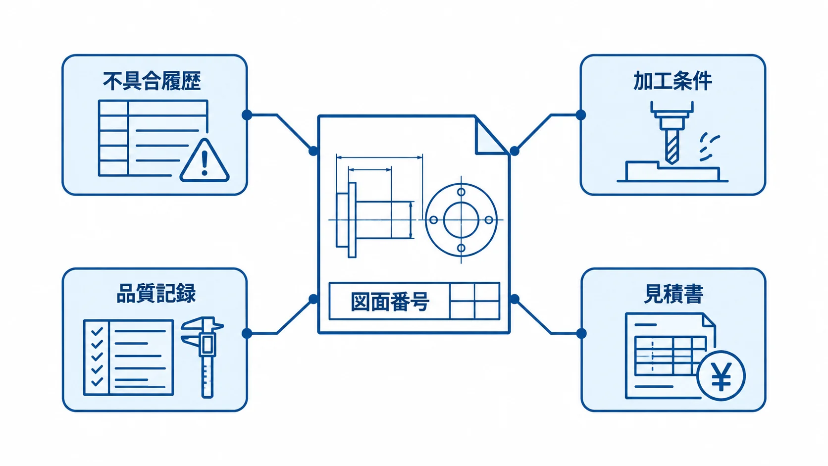 図面番号をキーにした業務情報の連携 図面番号を中心に、不具合履歴、加工条件、品質記録、見積書が結び付く構成を示す図解。